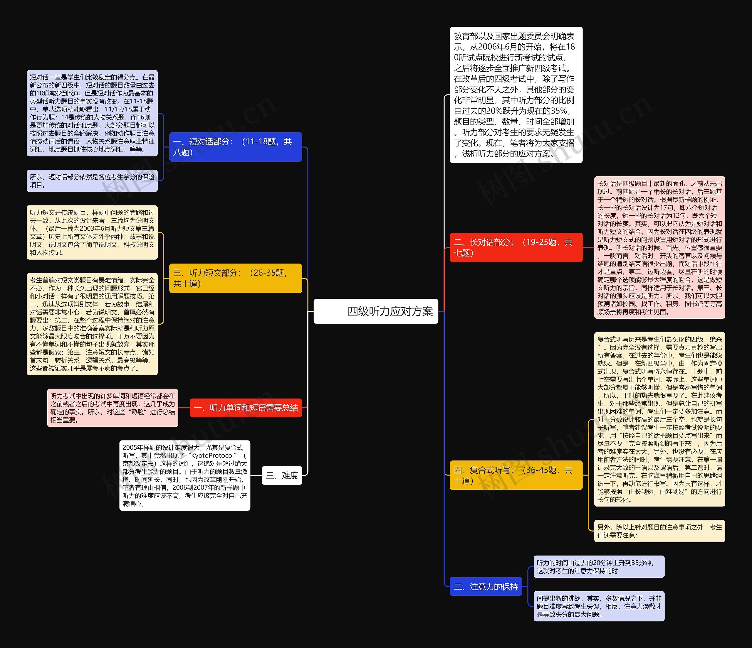         	四级听力应对方案思维导图
