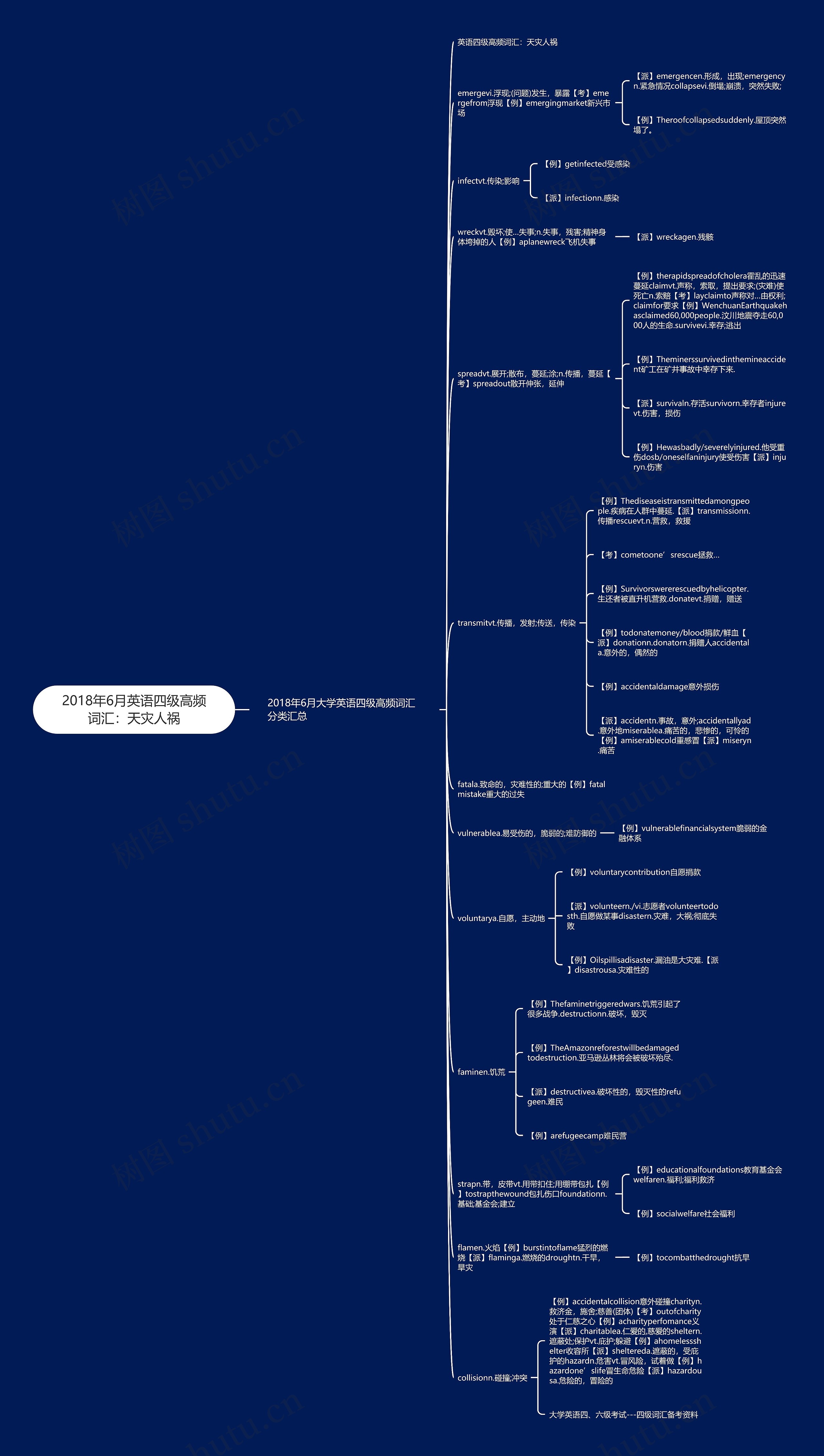 2018年6月英语四级高频词汇：天灾人祸思维导图