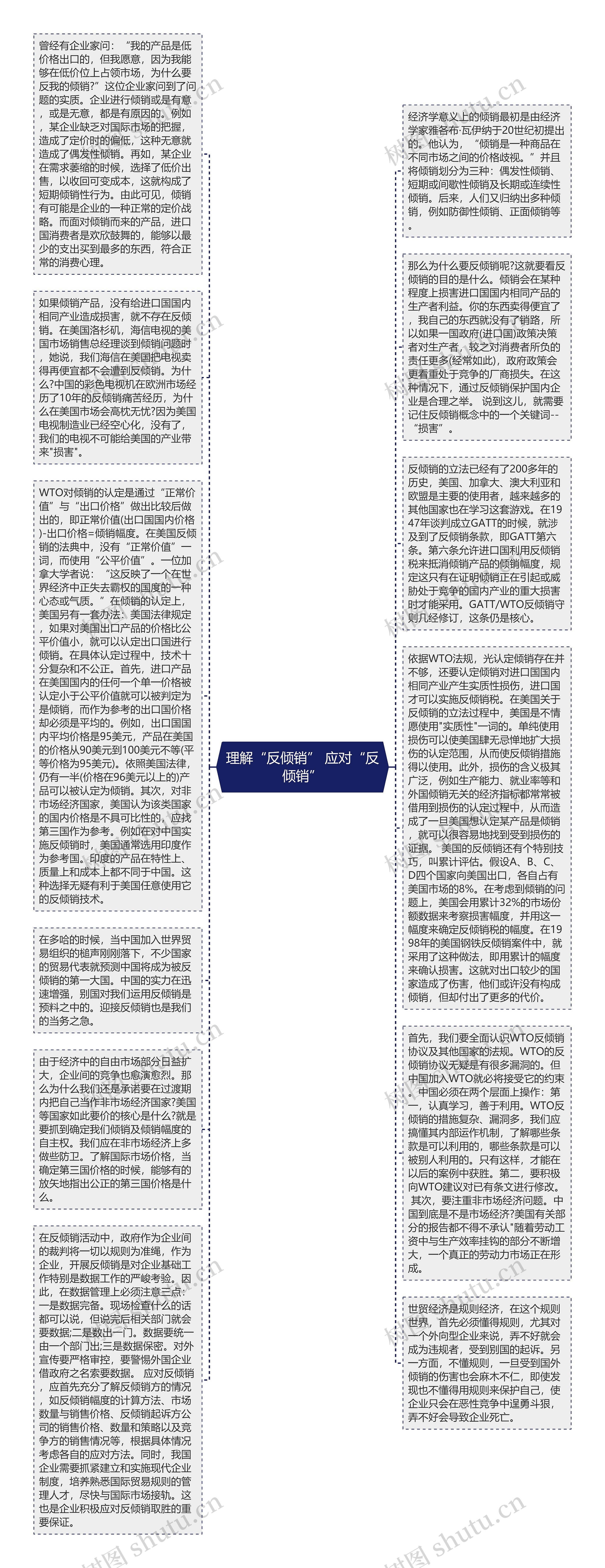 理解“反倾销” 应对“反倾销”思维导图