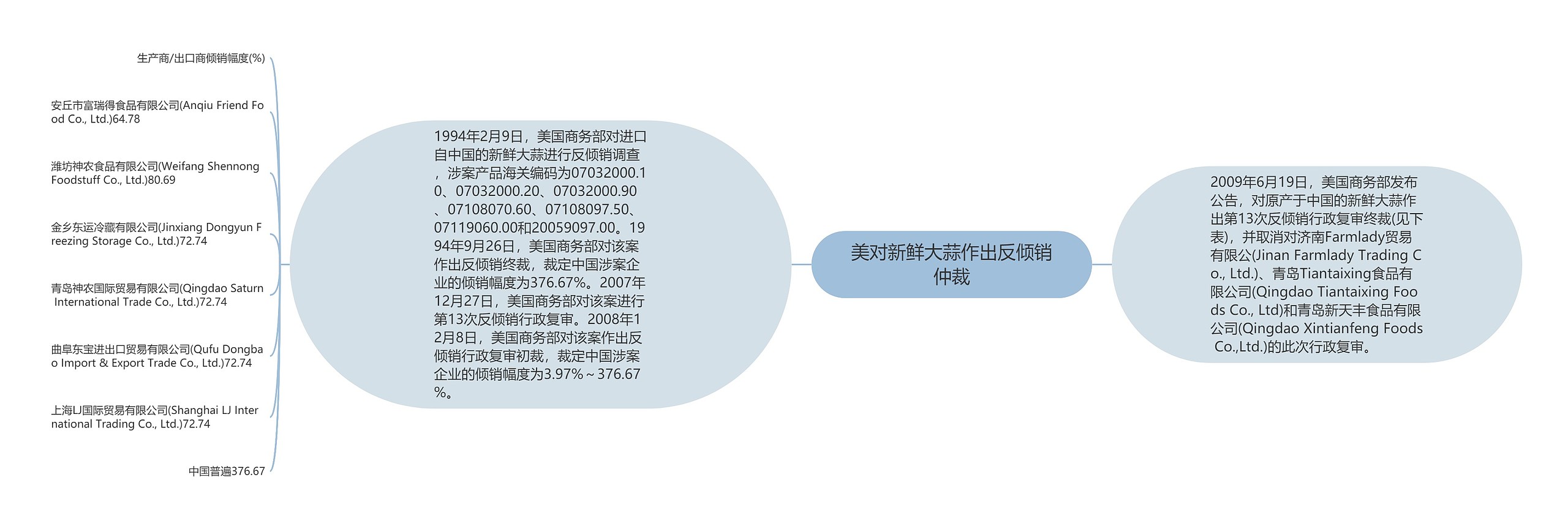 美对新鲜大蒜作出反倾销仲裁思维导图