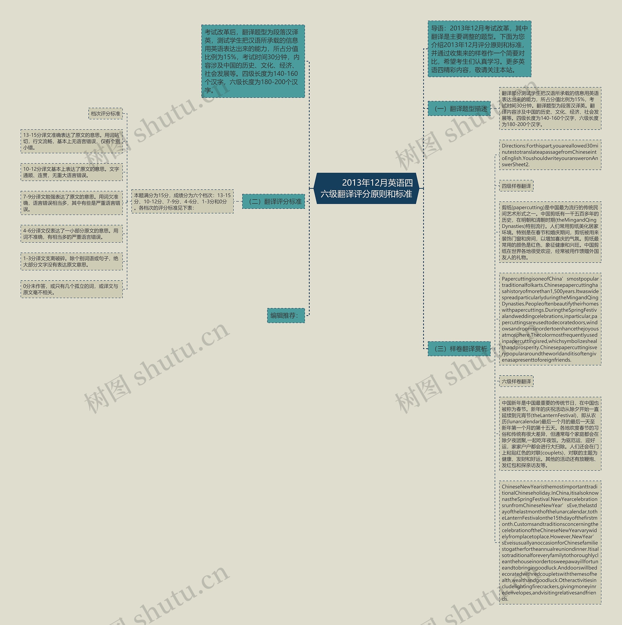        	2013年12月英语四六级翻译评分原则和标准思维导图