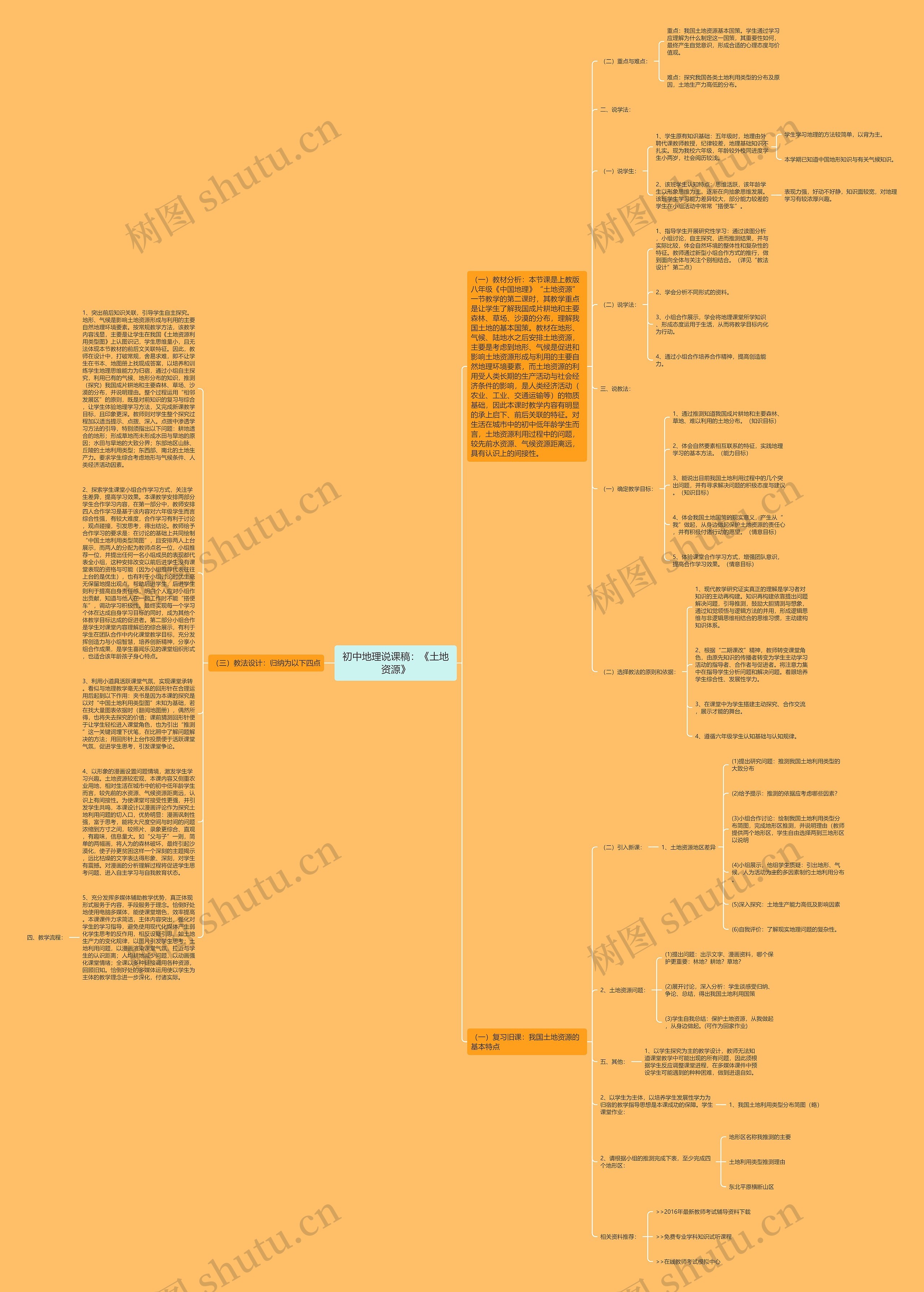 初中地理说课稿：《土地资源》思维导图