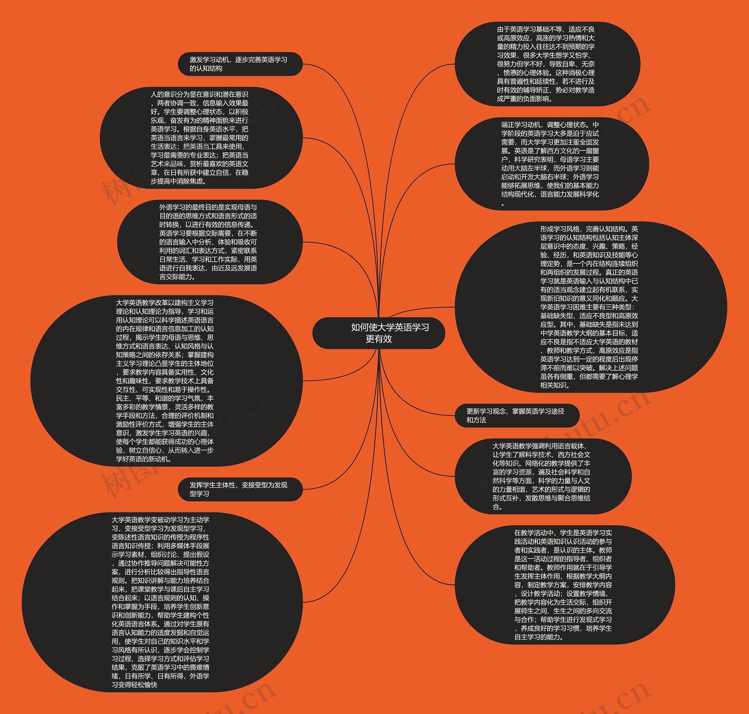         	如何使大学英语学习更有效思维导图
