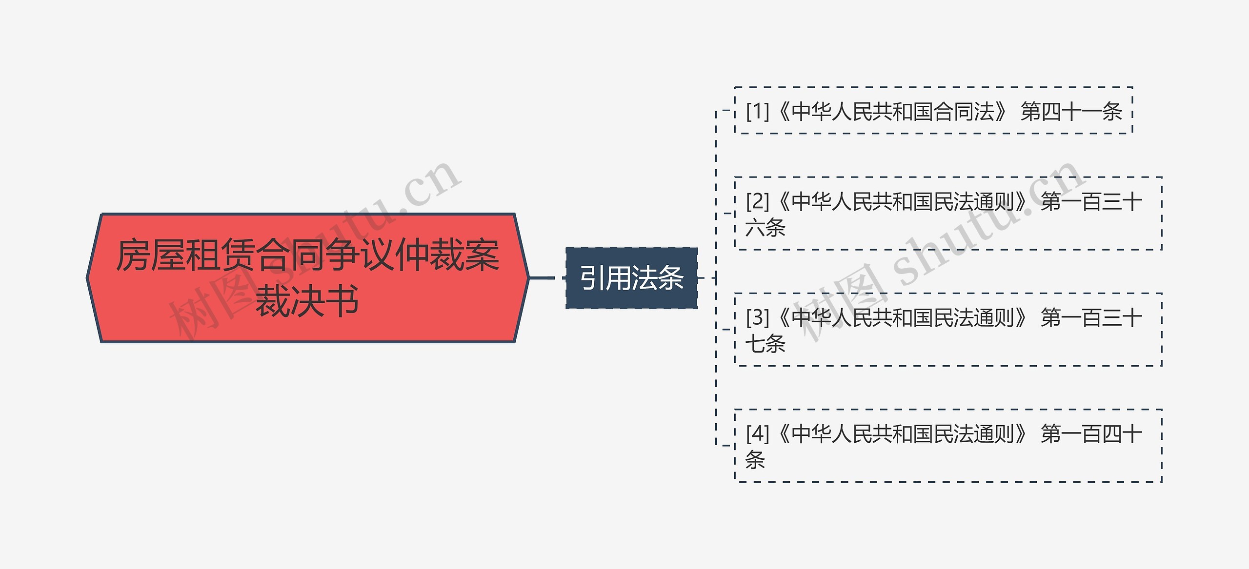 房屋租赁合同争议仲裁案裁决书思维导图