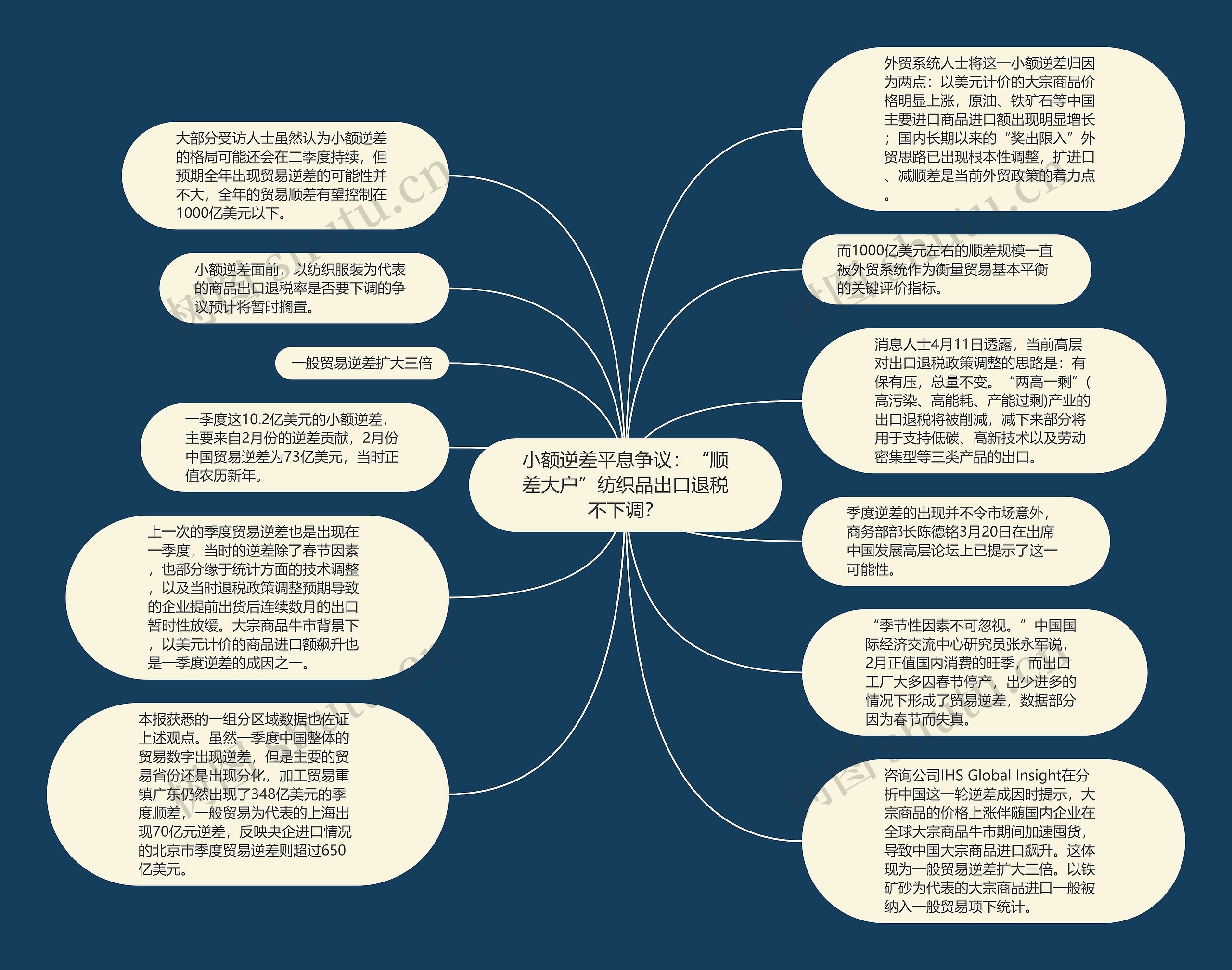 小额逆差平息争议：“顺差大户”纺织品出口退税不下调？思维导图