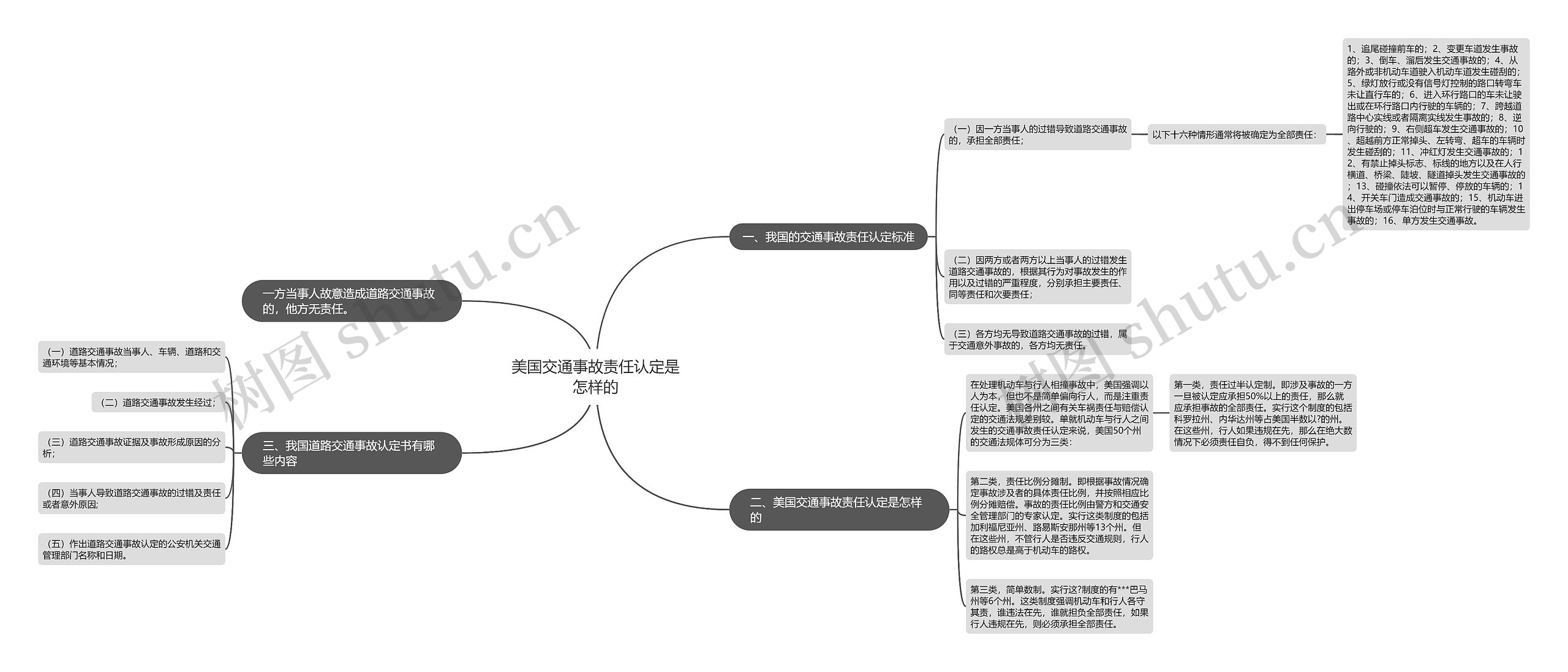 美国交通事故责任认定是怎样的思维导图