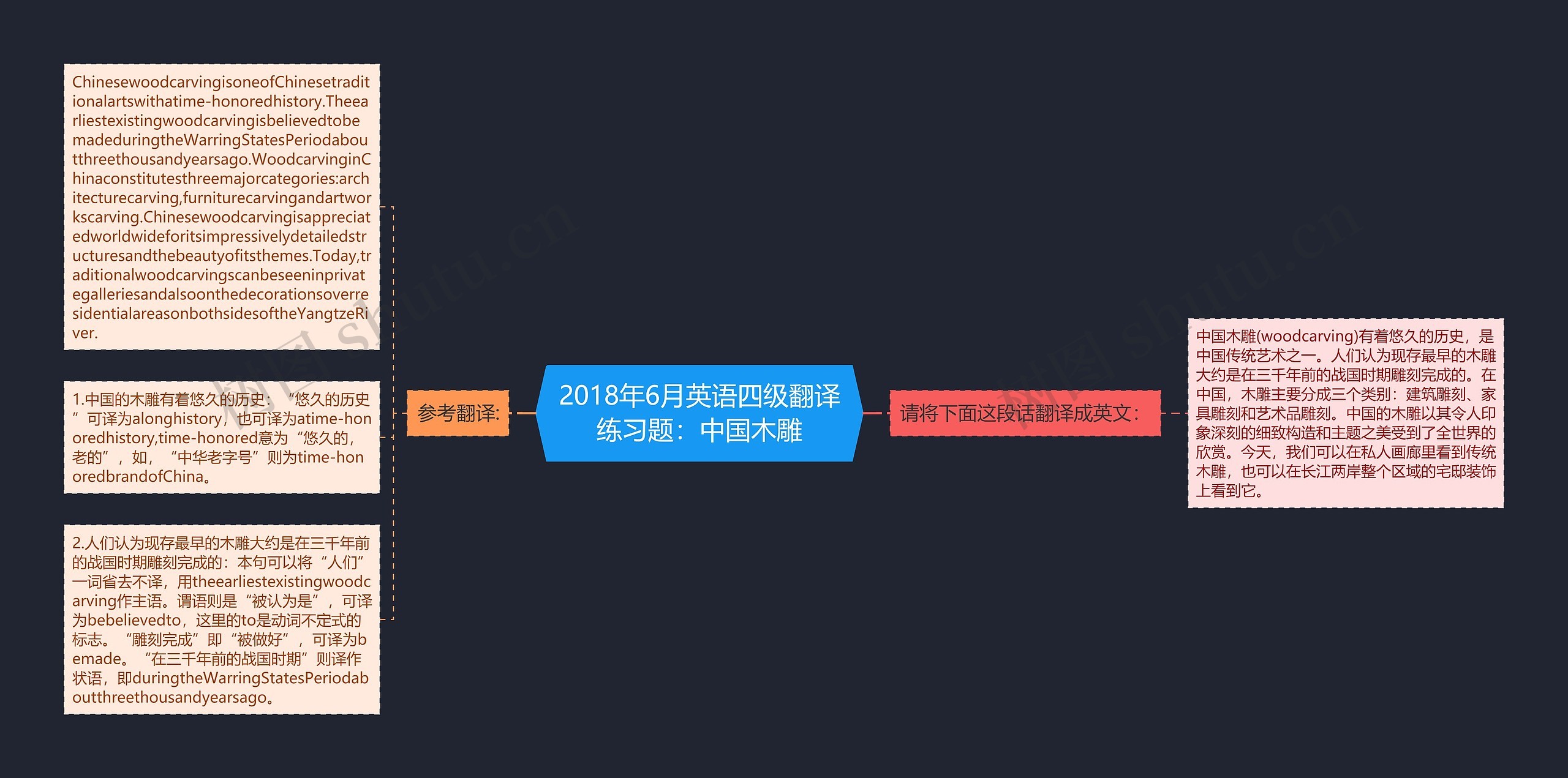 2018年6月英语四级翻译练习题：中国木雕思维导图