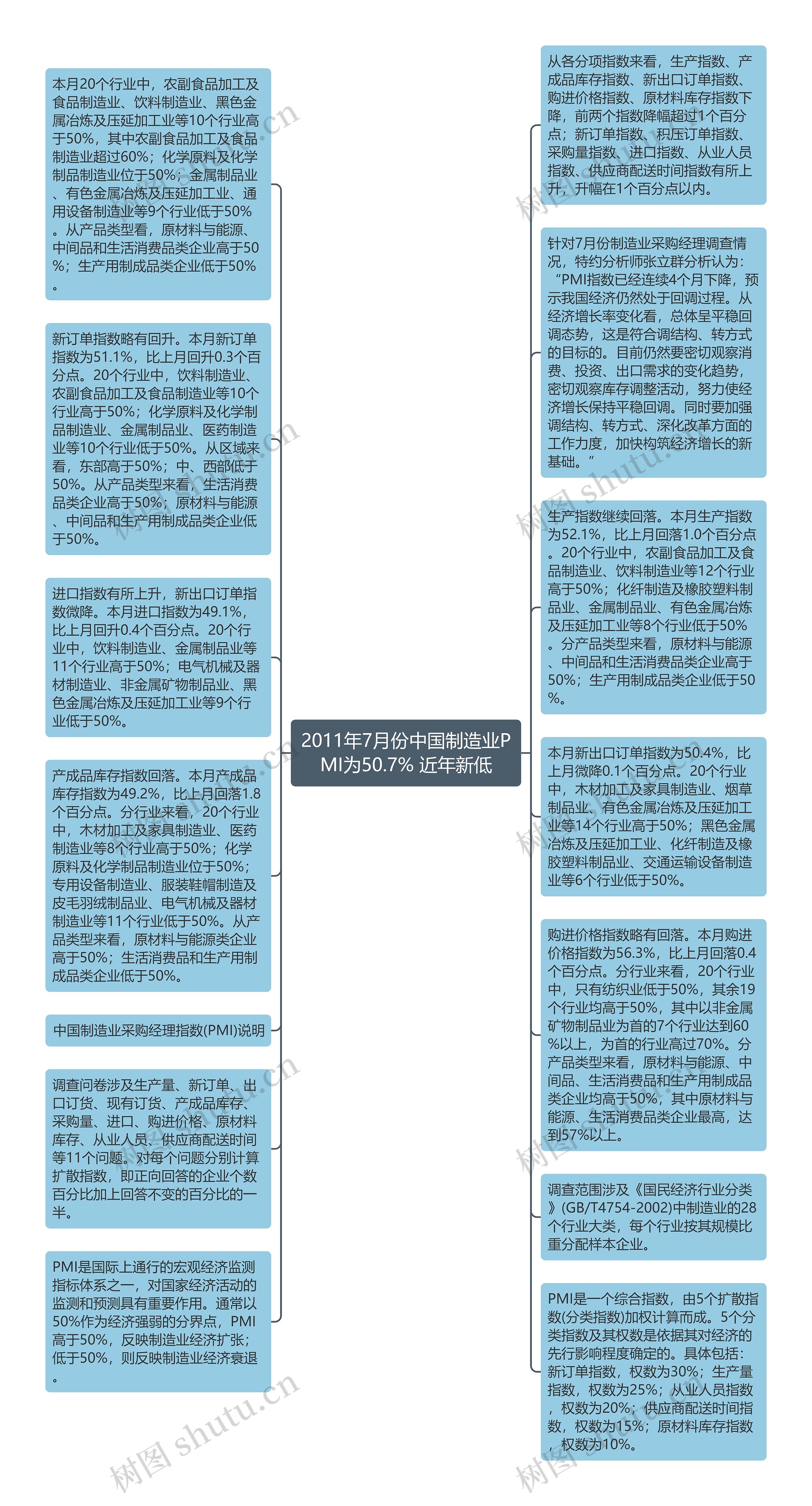 2011年7月份中国制造业PMI为50.7% 近年新低思维导图