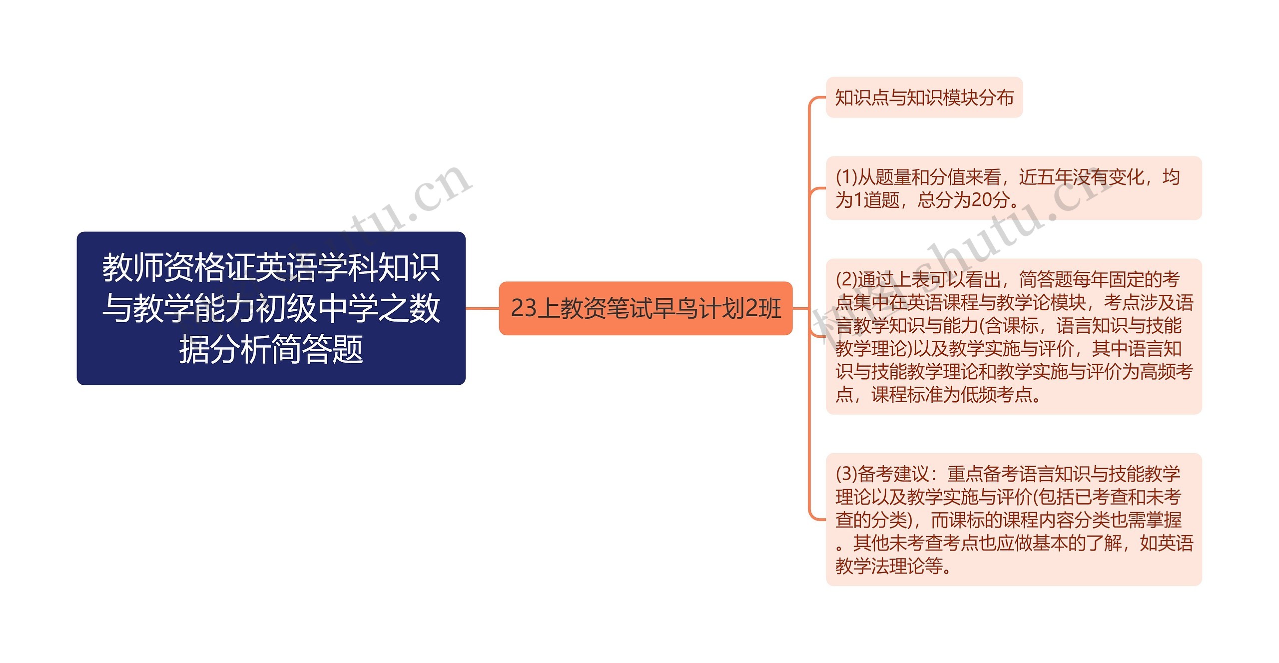 教师资格证英语学科知识与教学能力初级中学之数据分析简答题