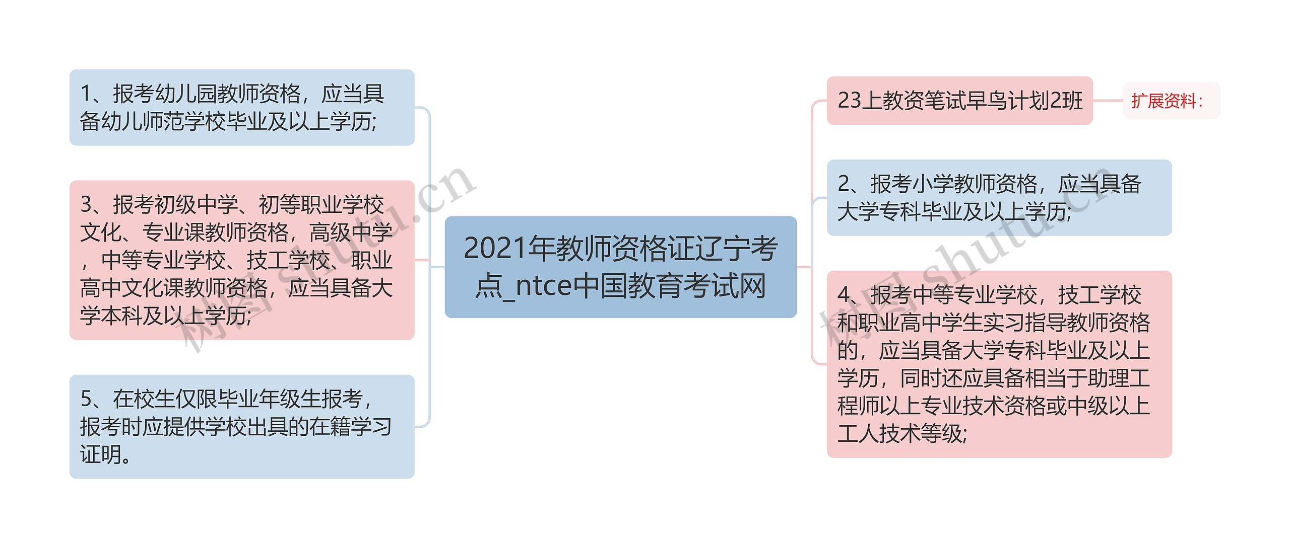 2021年教师资格证辽宁考点_ntce中国教育考试网思维导图