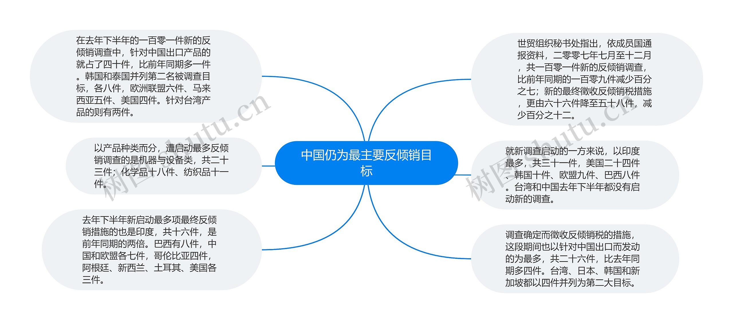 中国仍为最主要反倾销目标思维导图