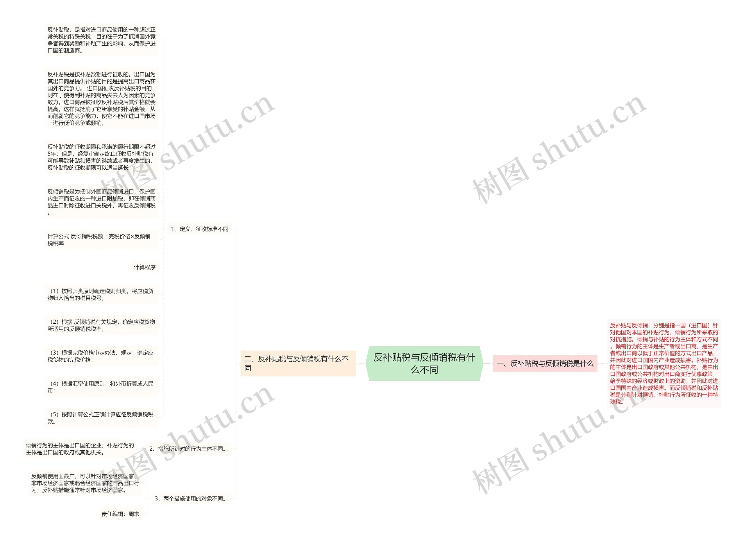 反补贴税与反倾销税有什么不同思维导图