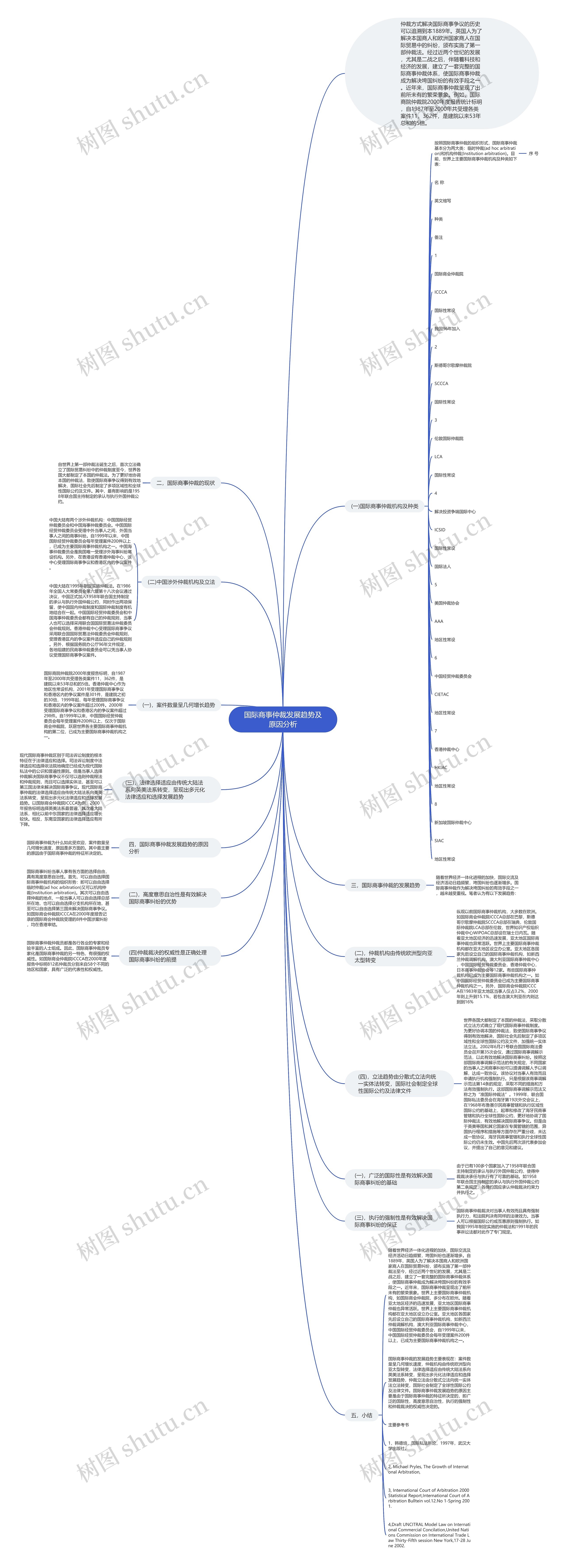 国际商事仲裁发展趋势及原因分析思维导图