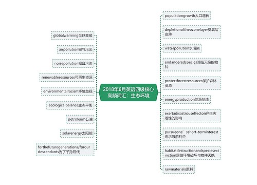 2018年6月英语四级核心高频词汇：生态环境