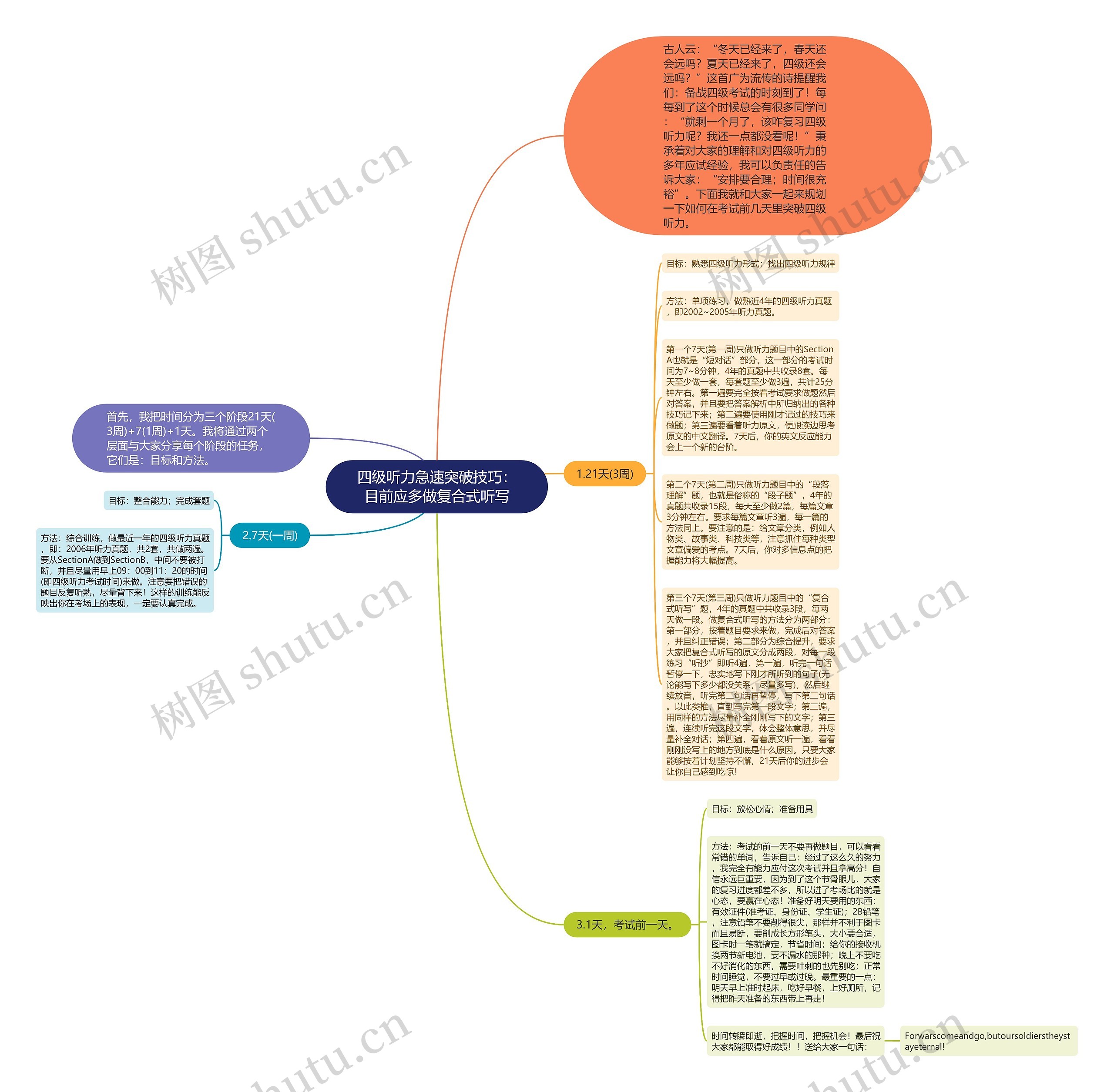 四级听力急速突破技巧：目前应多做复合式听写思维导图