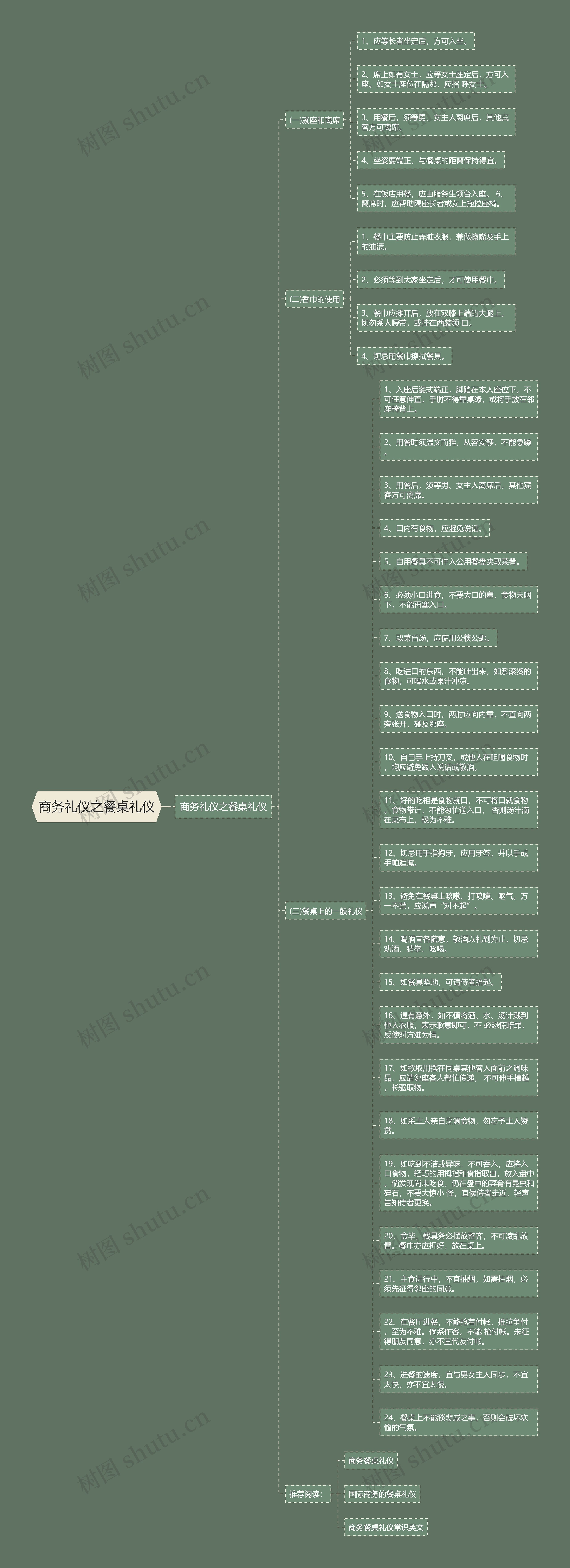 商务礼仪之餐桌礼仪思维导图