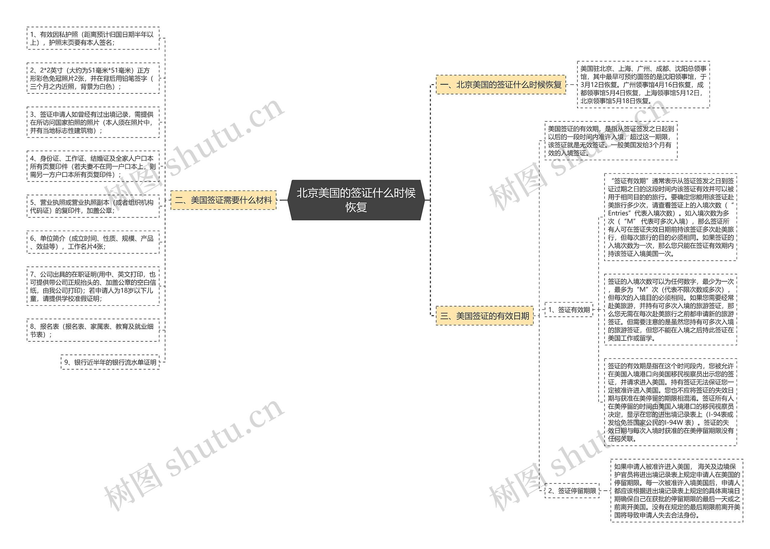 北京美国的签证什么时候恢复思维导图