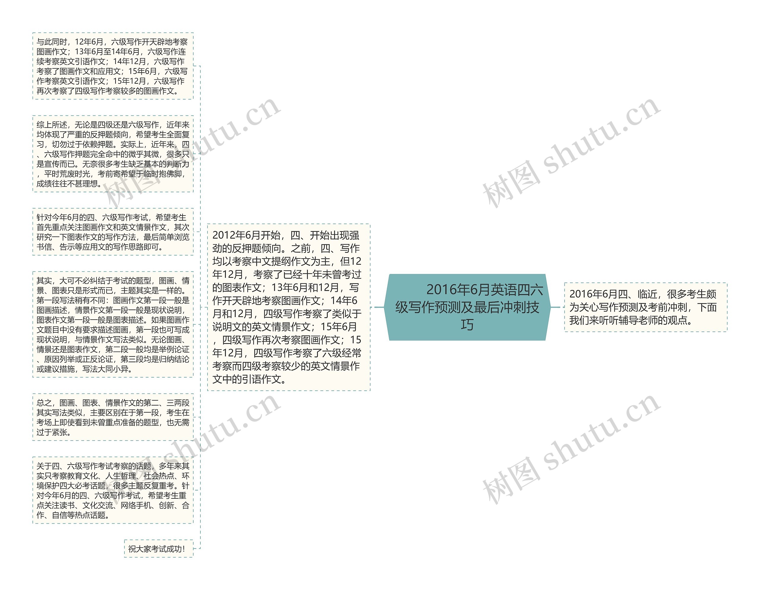         	2016年6月英语四六级写作预测及最后冲刺技巧思维导图