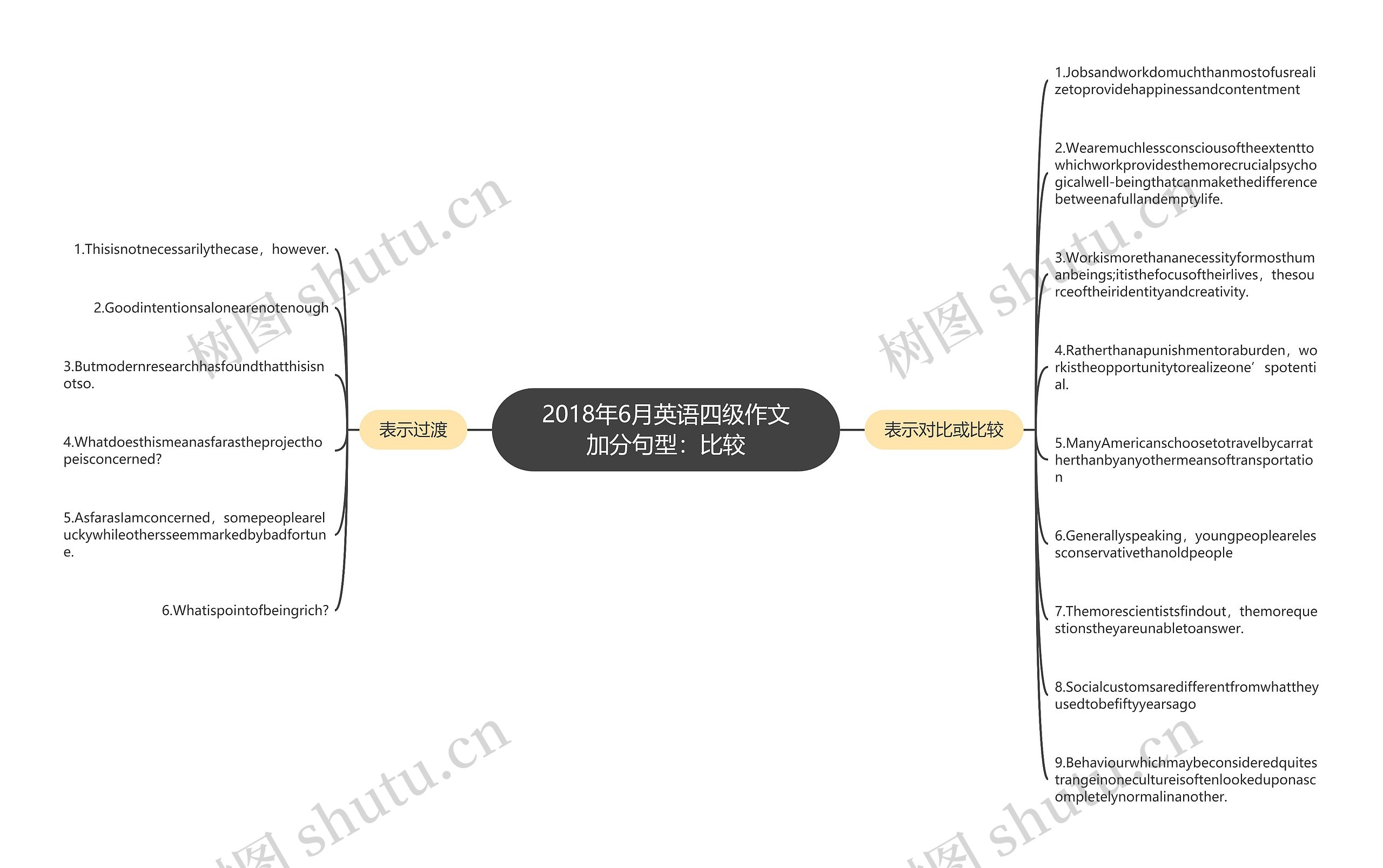 2018年6月英语四级作文加分句型：比较思维导图