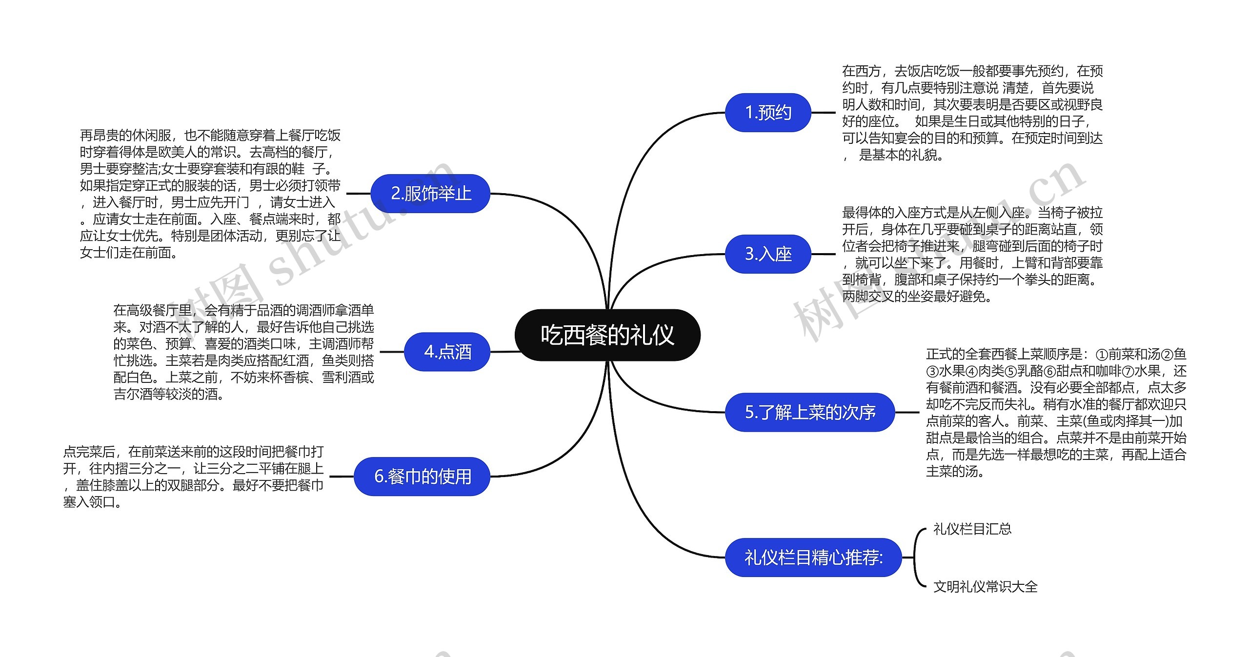 吃西餐的礼仪思维导图