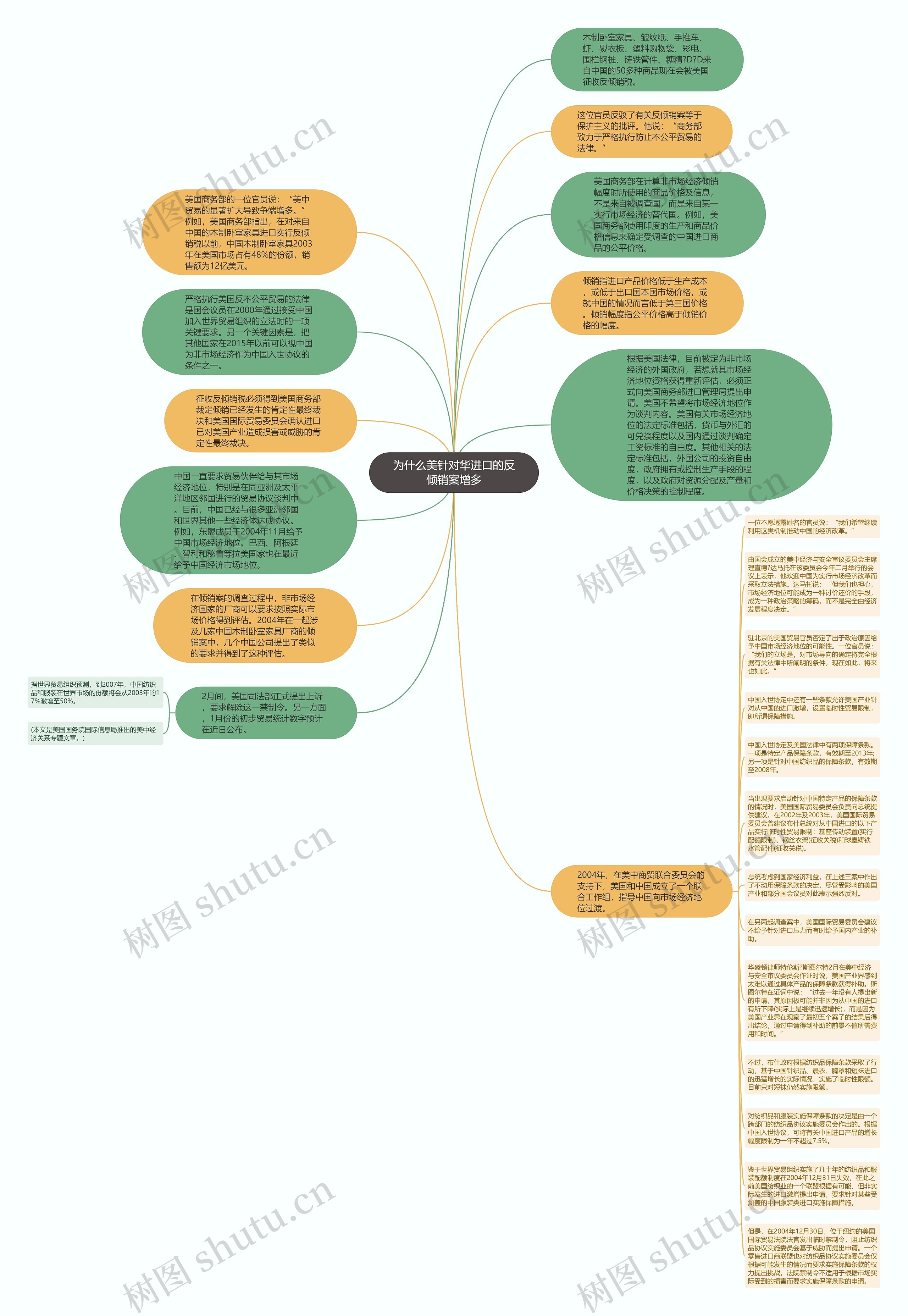 为什么美针对华进口的反倾销案增多思维导图