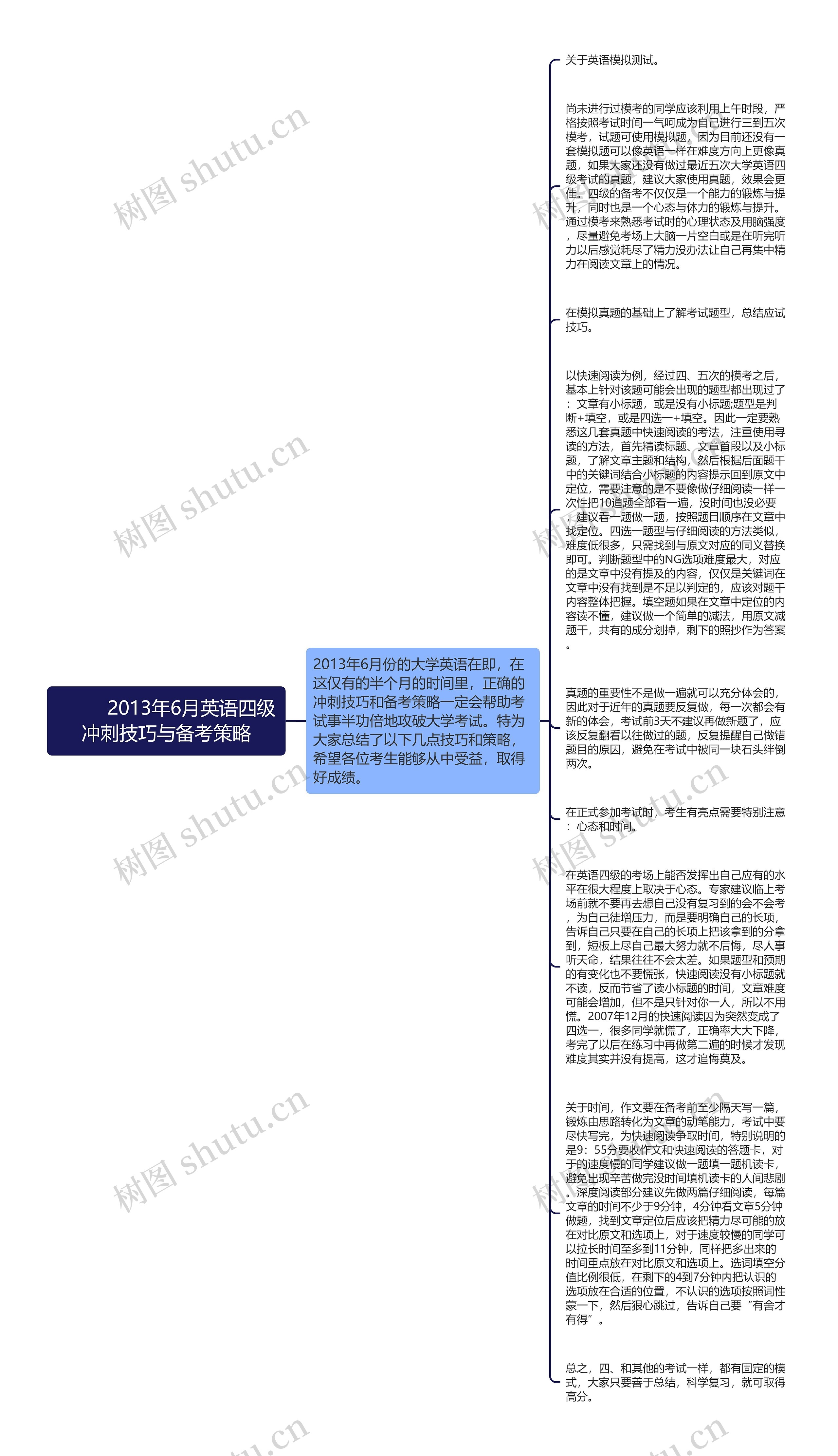         	2013年6月英语四级冲刺技巧与备考策略思维导图