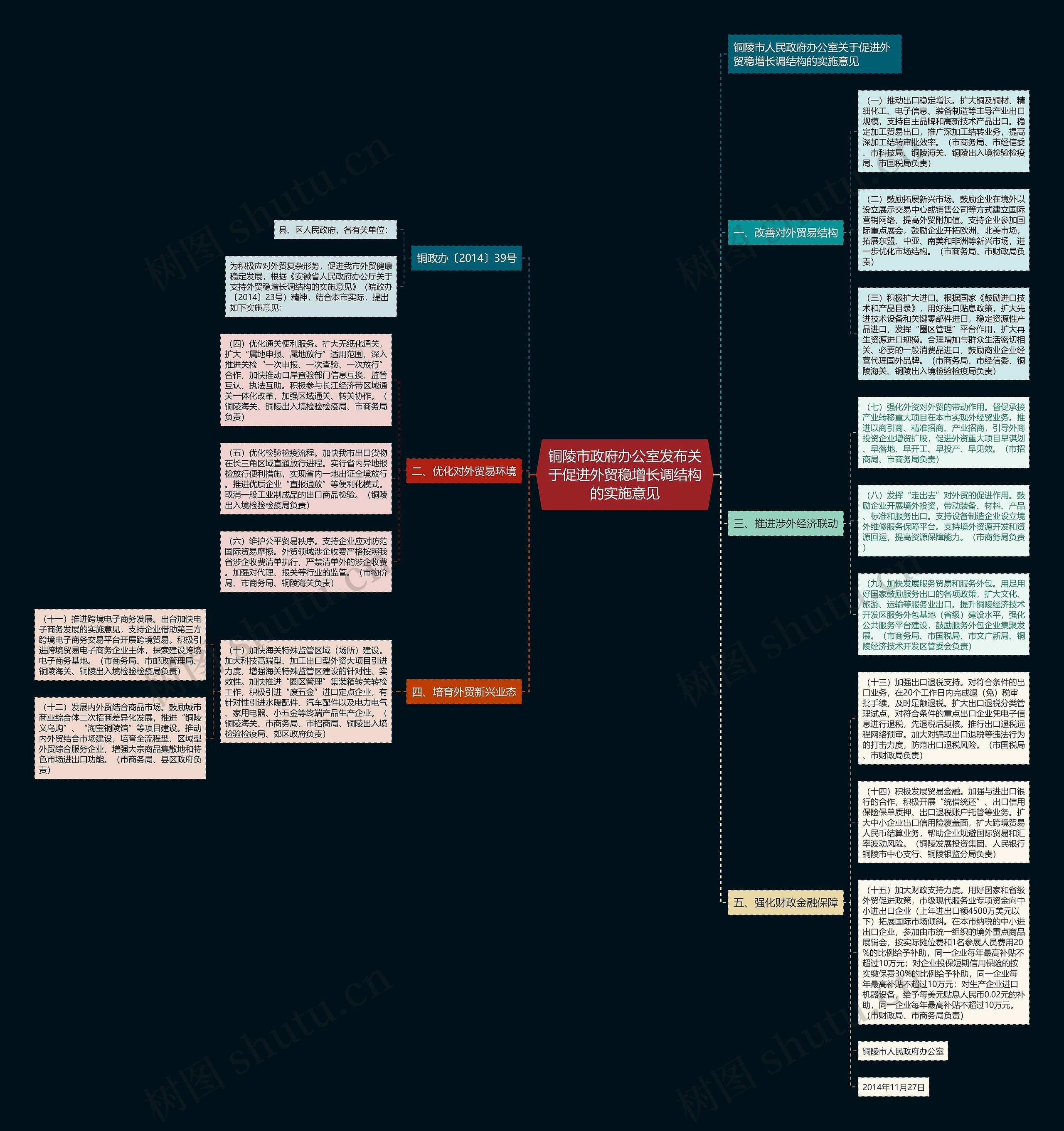 铜陵市政府办公室发布关于促进外贸稳增长调结构的实施意见思维导图
