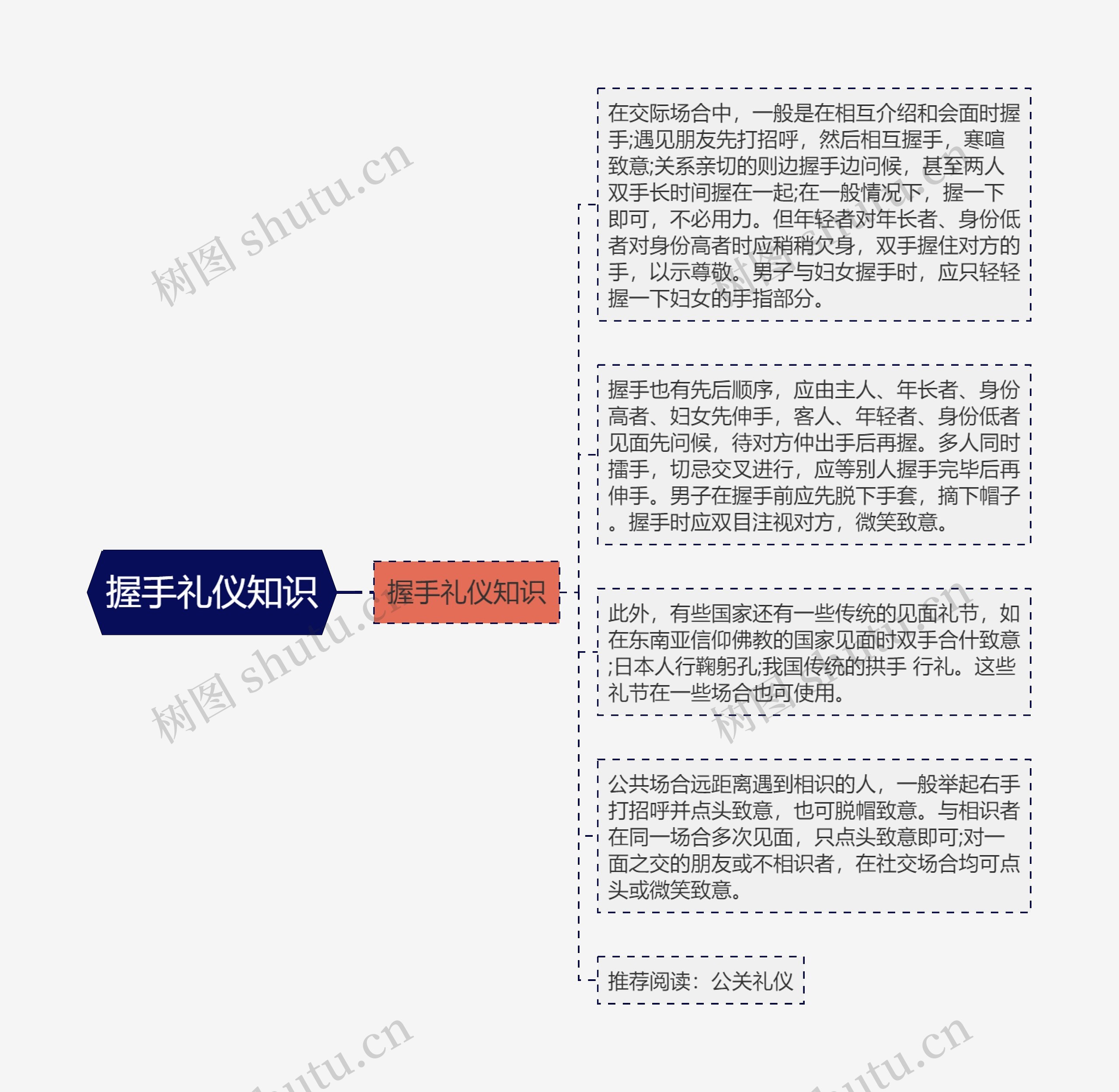 握手礼仪知识思维导图