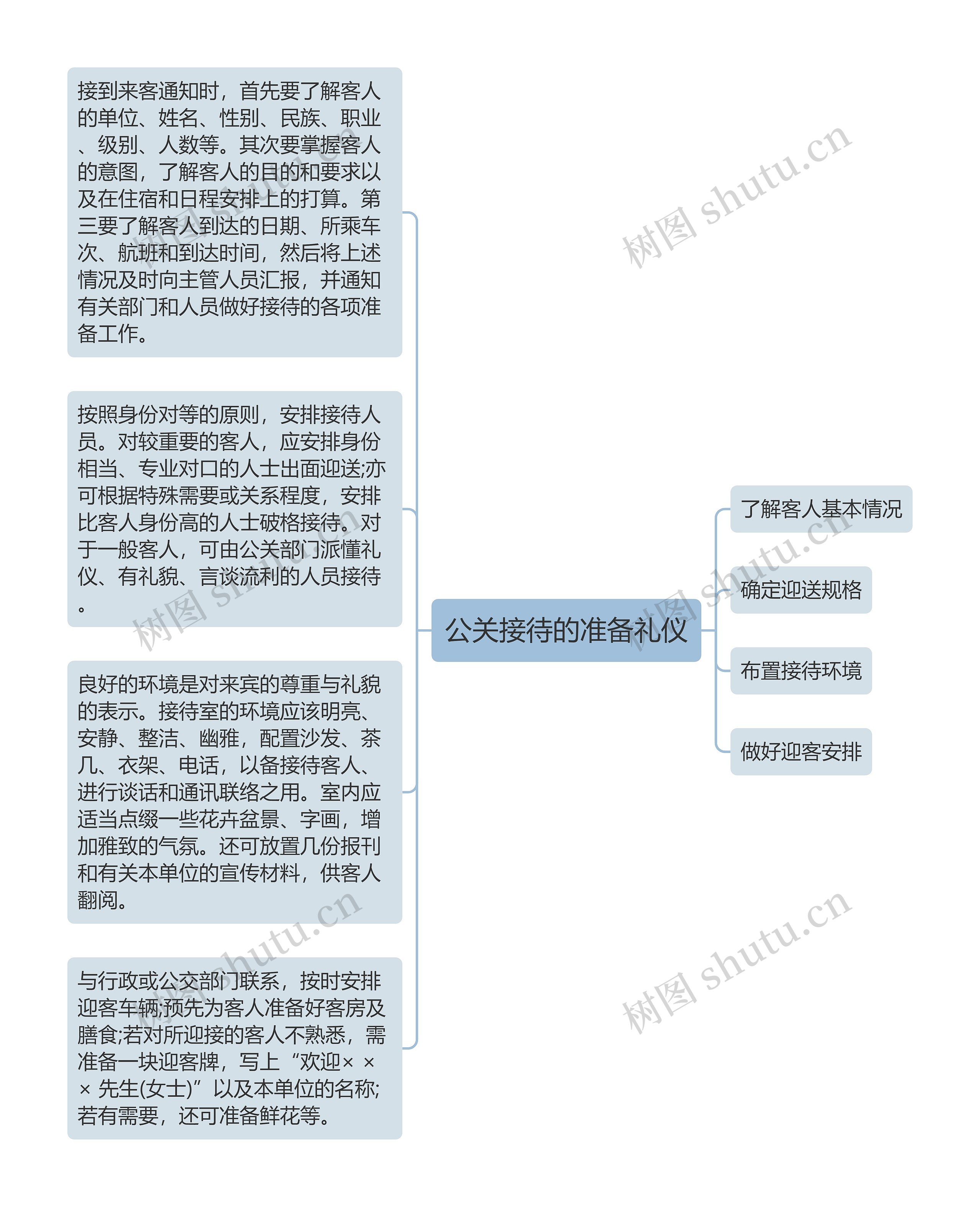 公关接待的准备礼仪思维导图