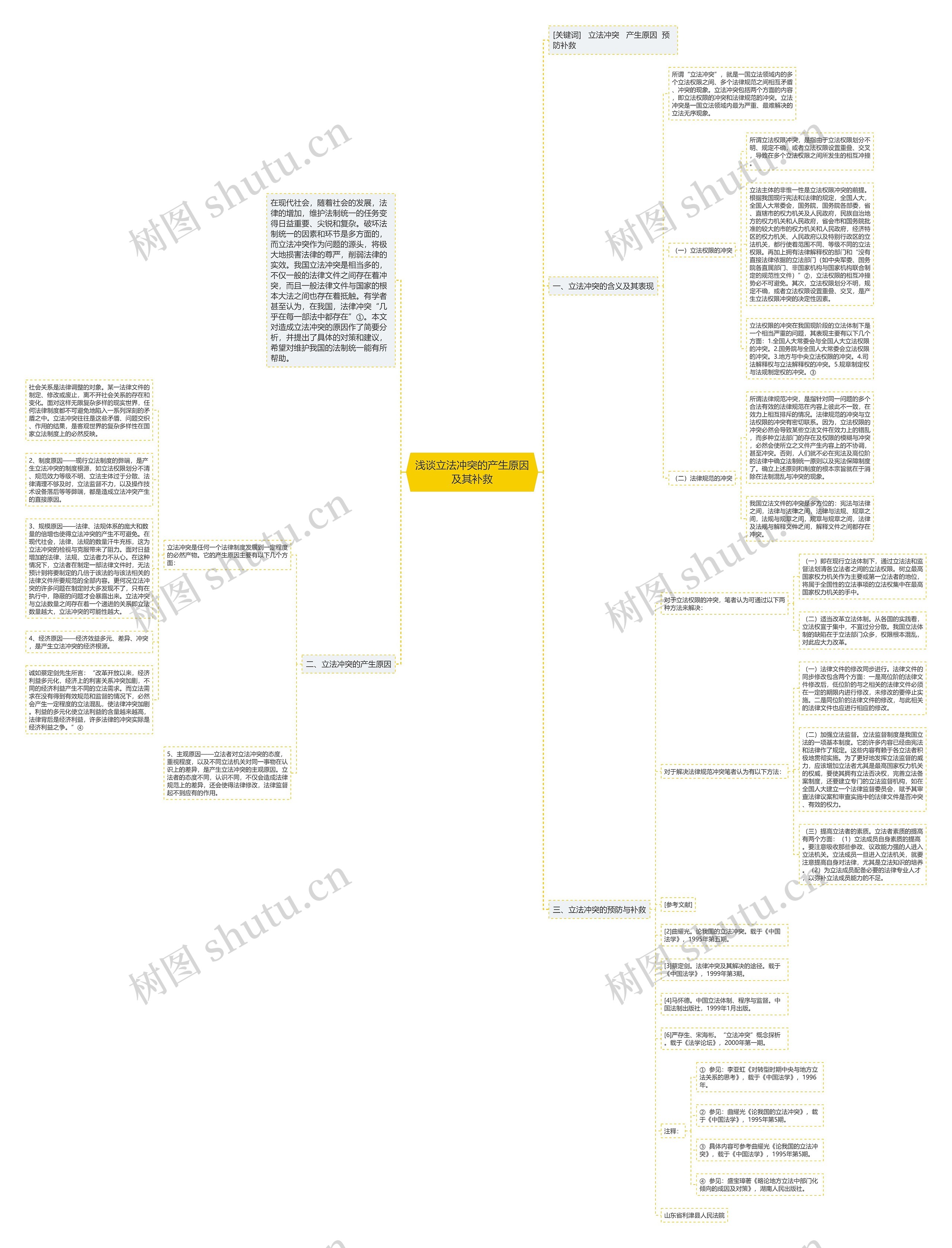 浅谈立法冲突的产生原因及其补救思维导图