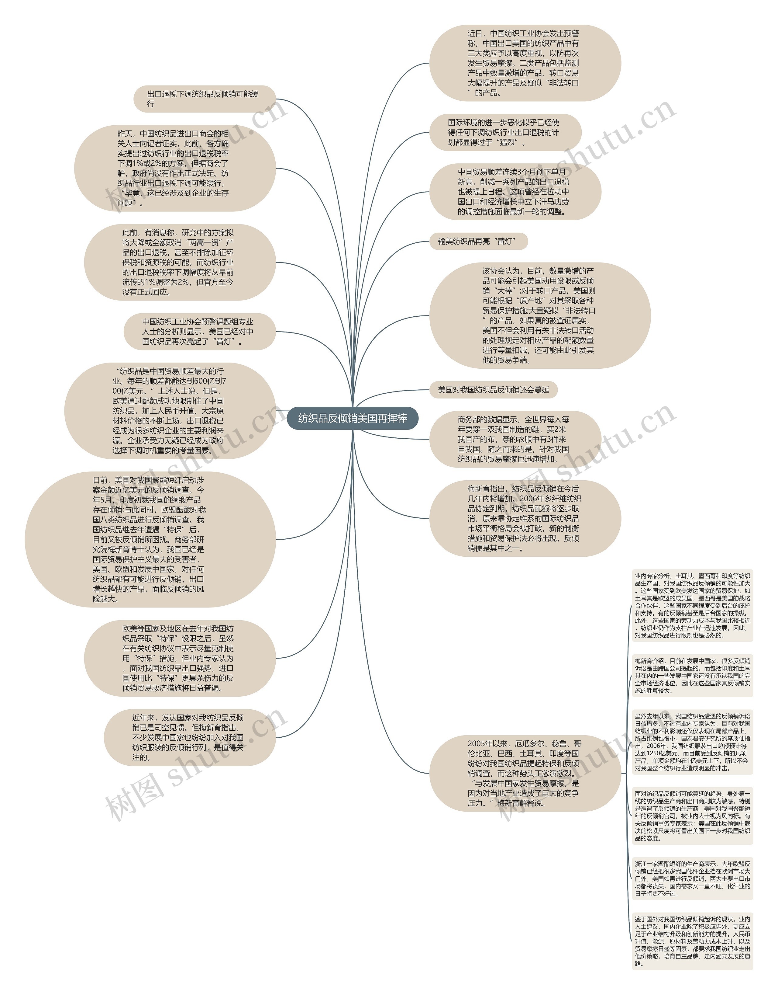 纺织品反倾销美国再挥棒思维导图
