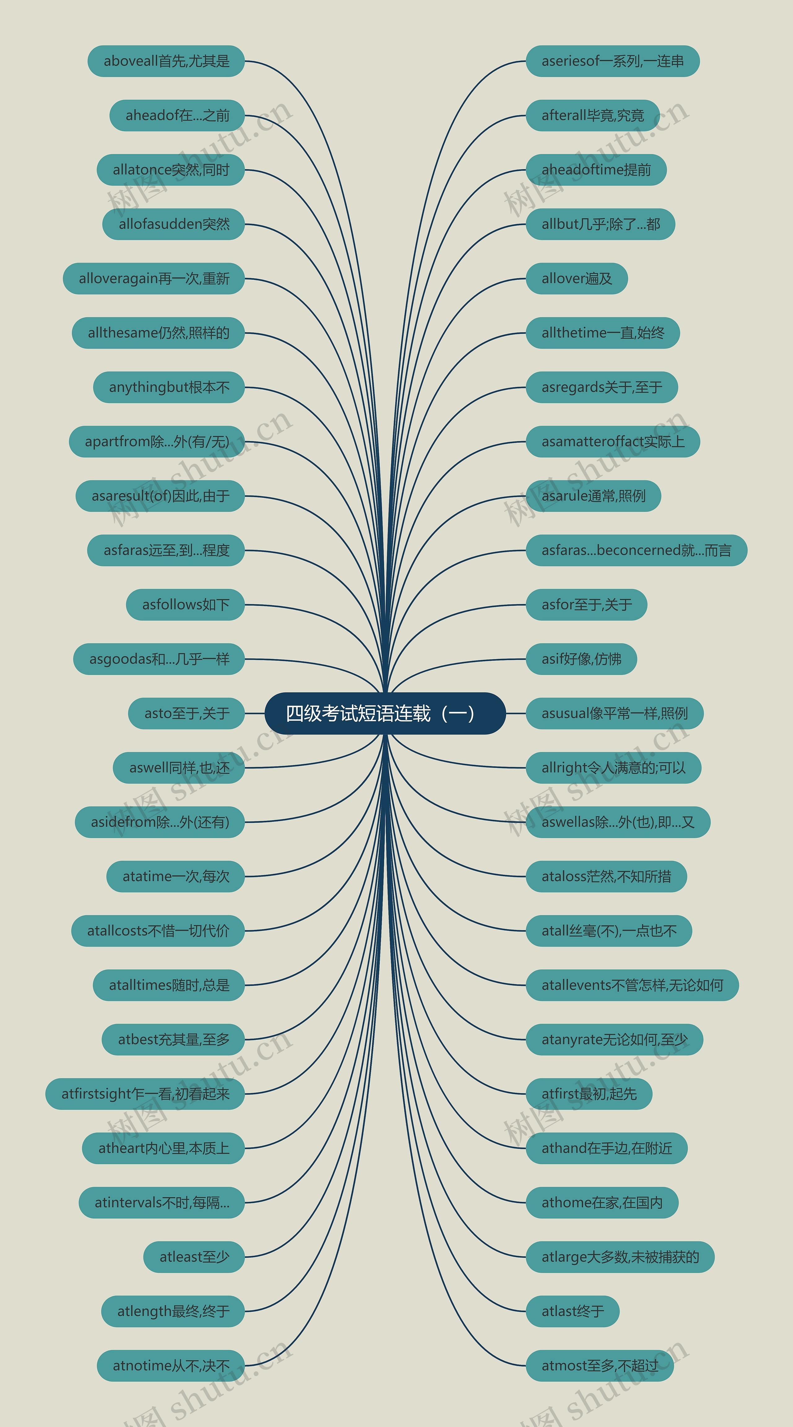 四级考试短语连载（一）思维导图