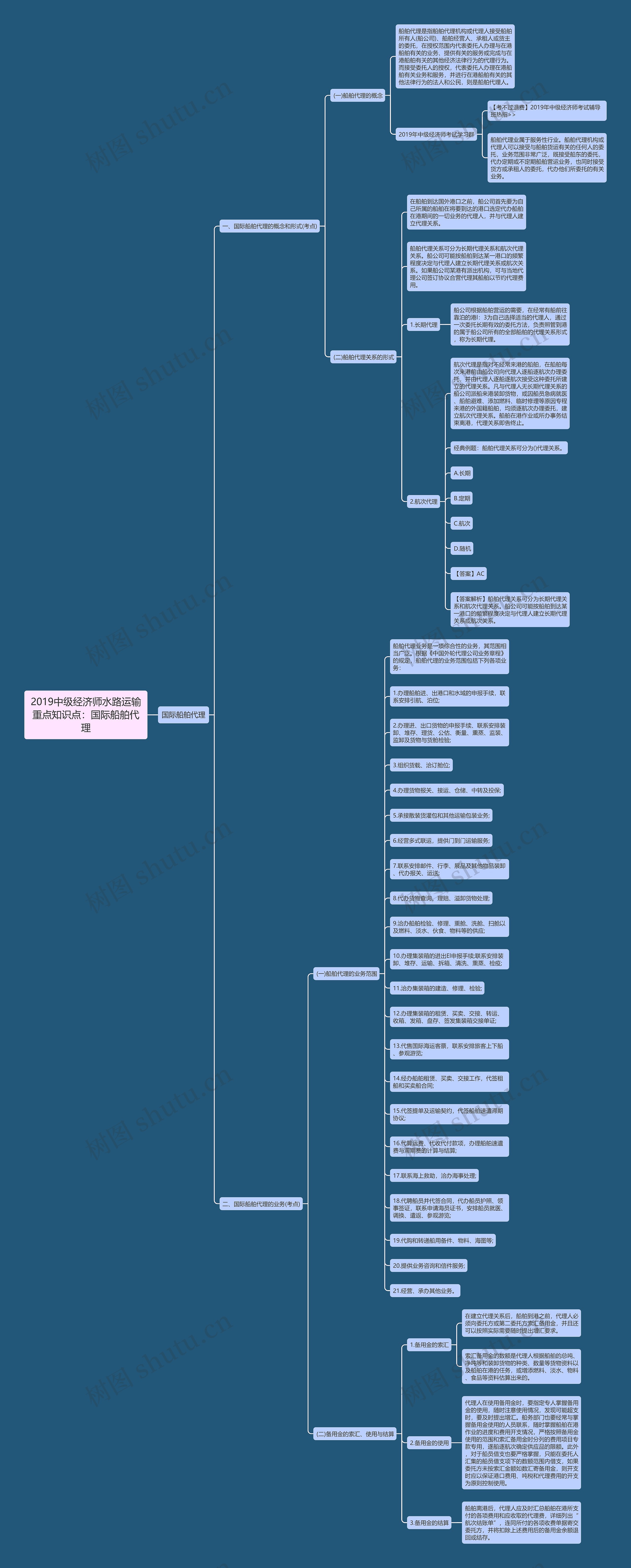 2019中级经济师水路运输重点知识点：国际船舶代理思维导图