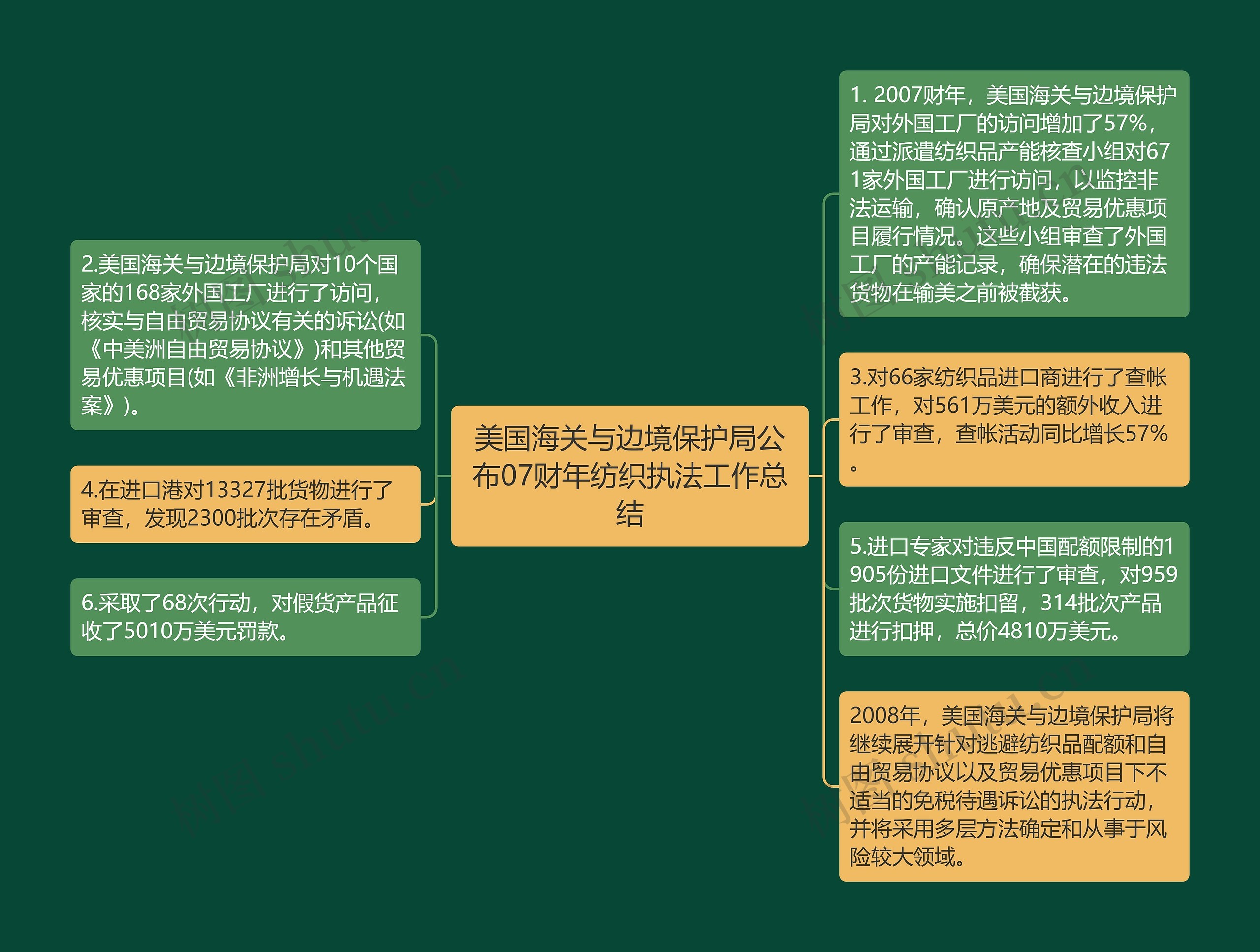 美国海关与边境保护局公布07财年纺织执法工作总结