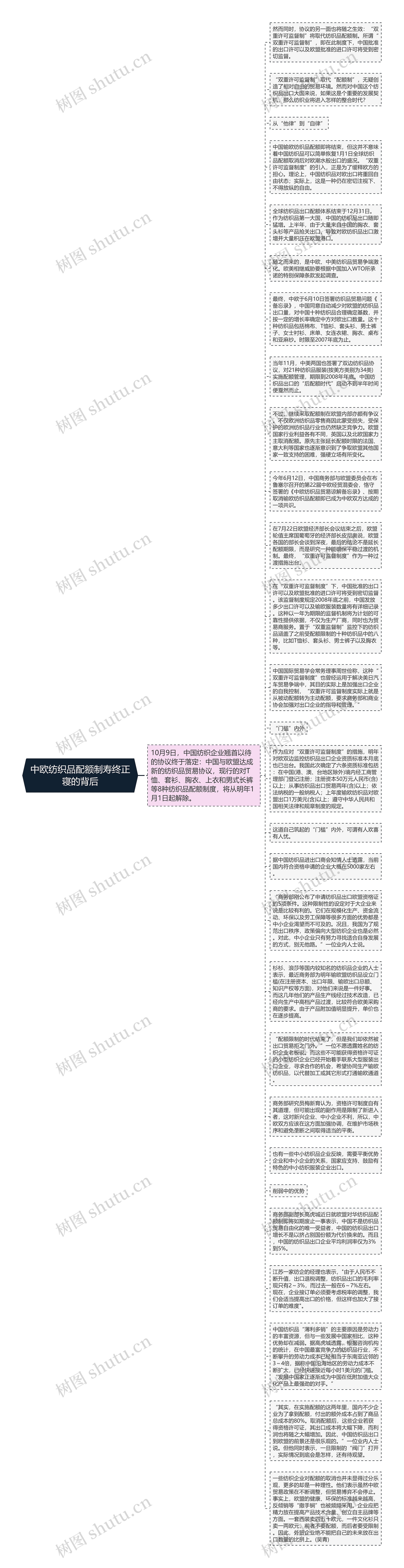 中欧纺织品配额制寿终正寝的背后思维导图