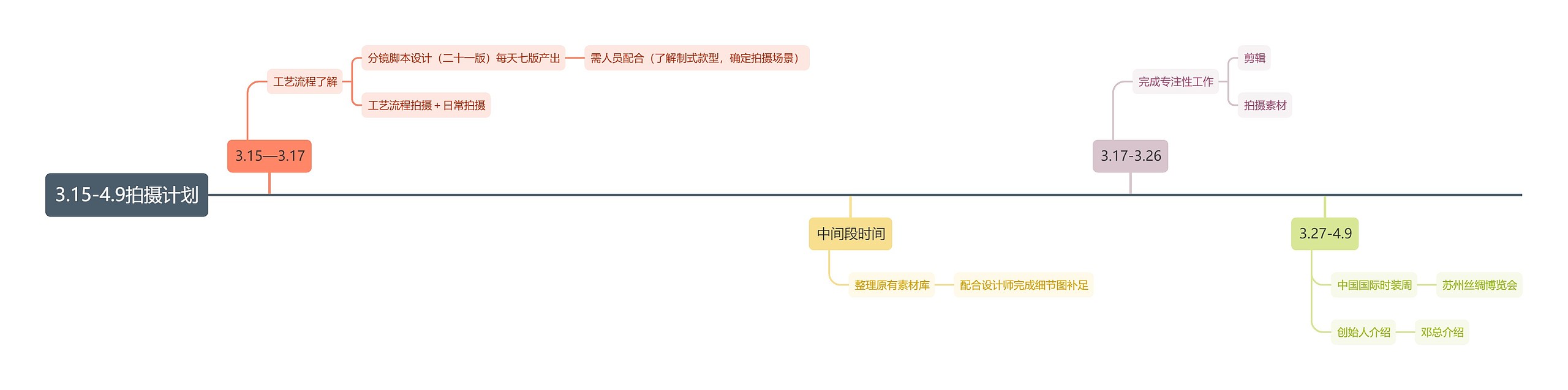 3.15-4.9拍摄计划思维导图