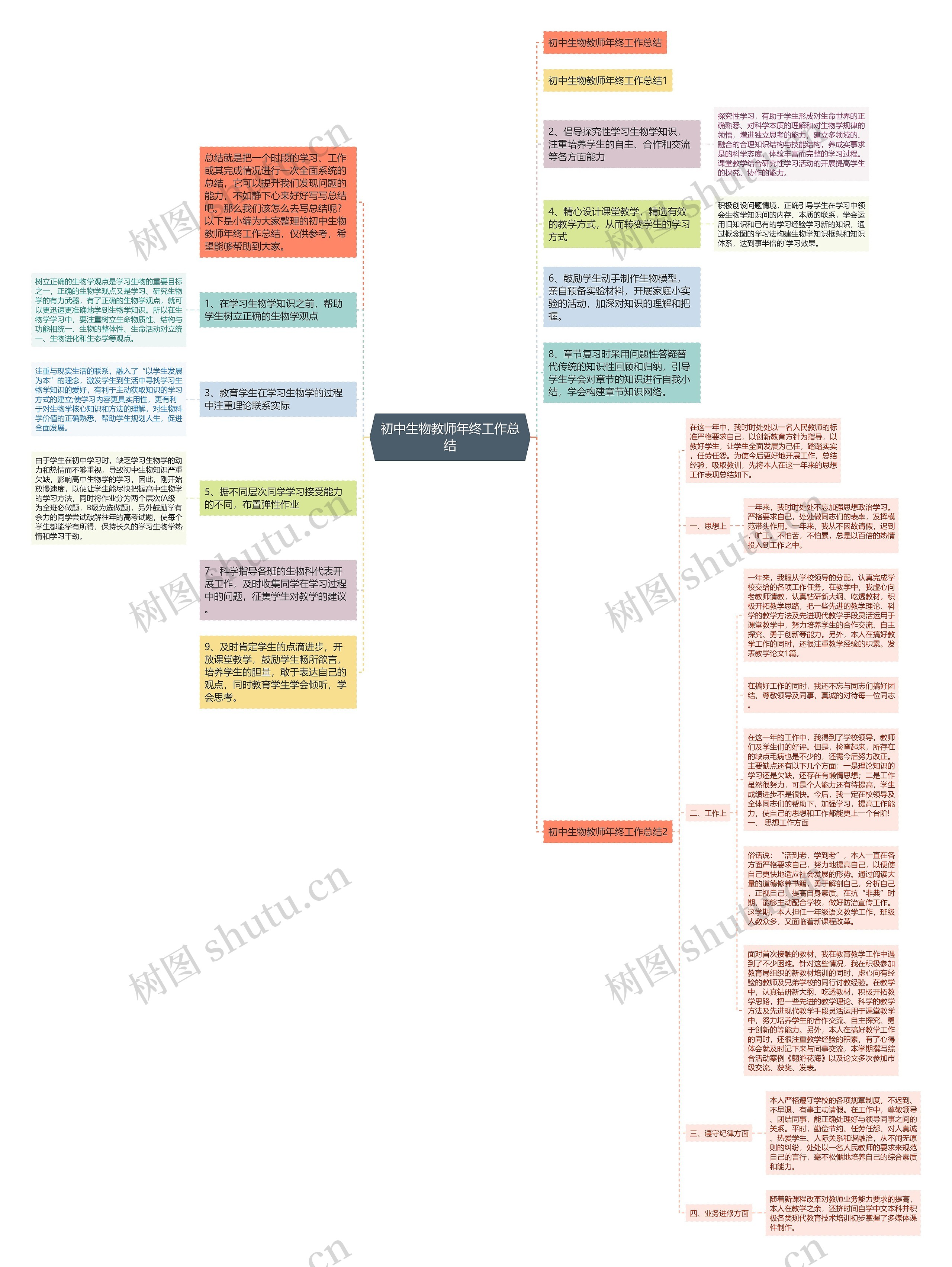 初中生物教师年终工作总结思维导图
