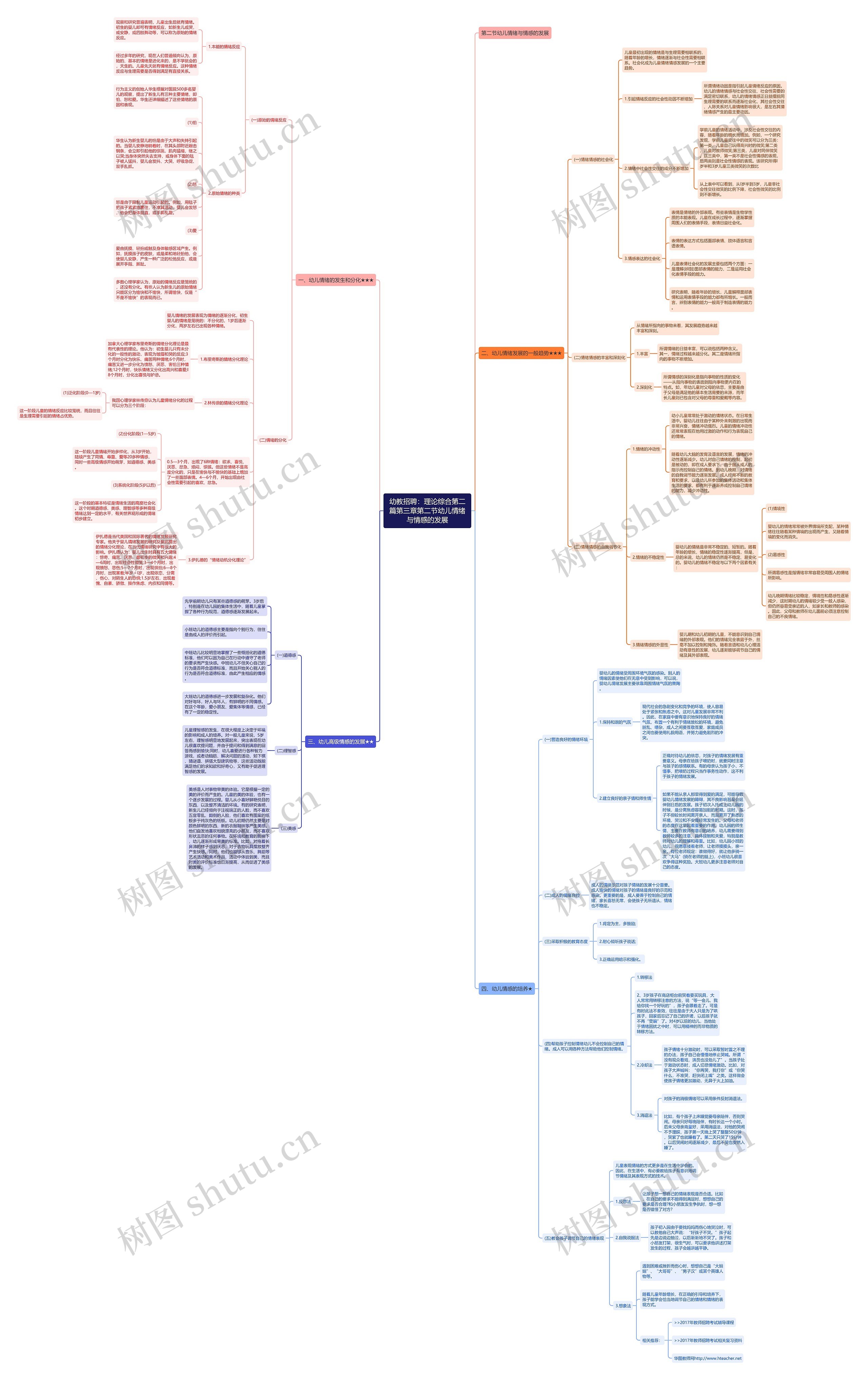 幼教招聘：理论综合第二篇第三章第二节幼儿情绪与情感的发展思维导图