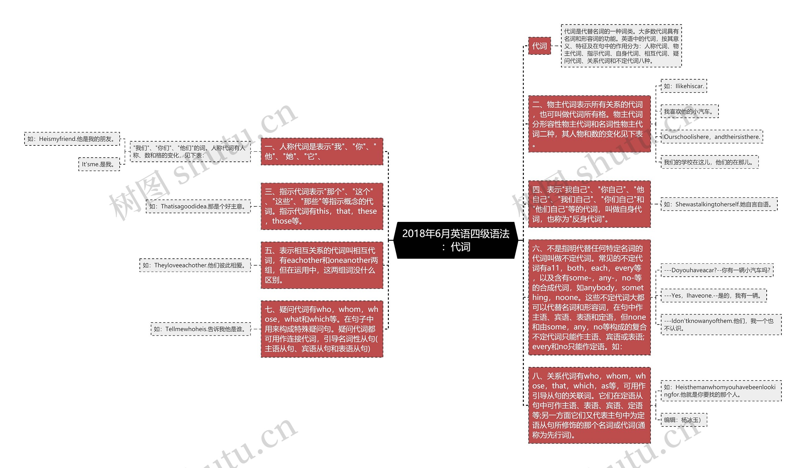 2018年6月英语四级语法：代词思维导图