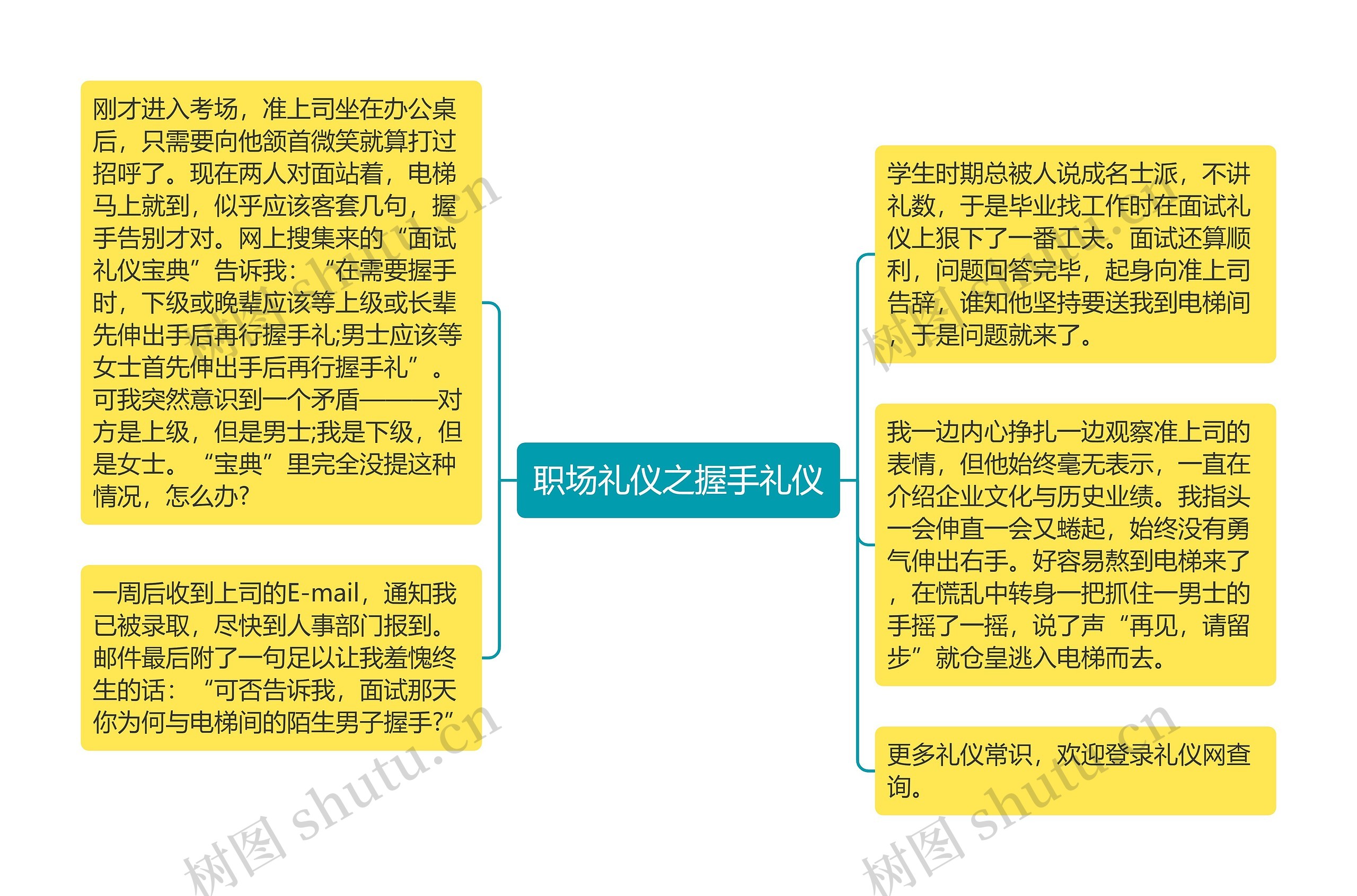 职场礼仪之握手礼仪思维导图