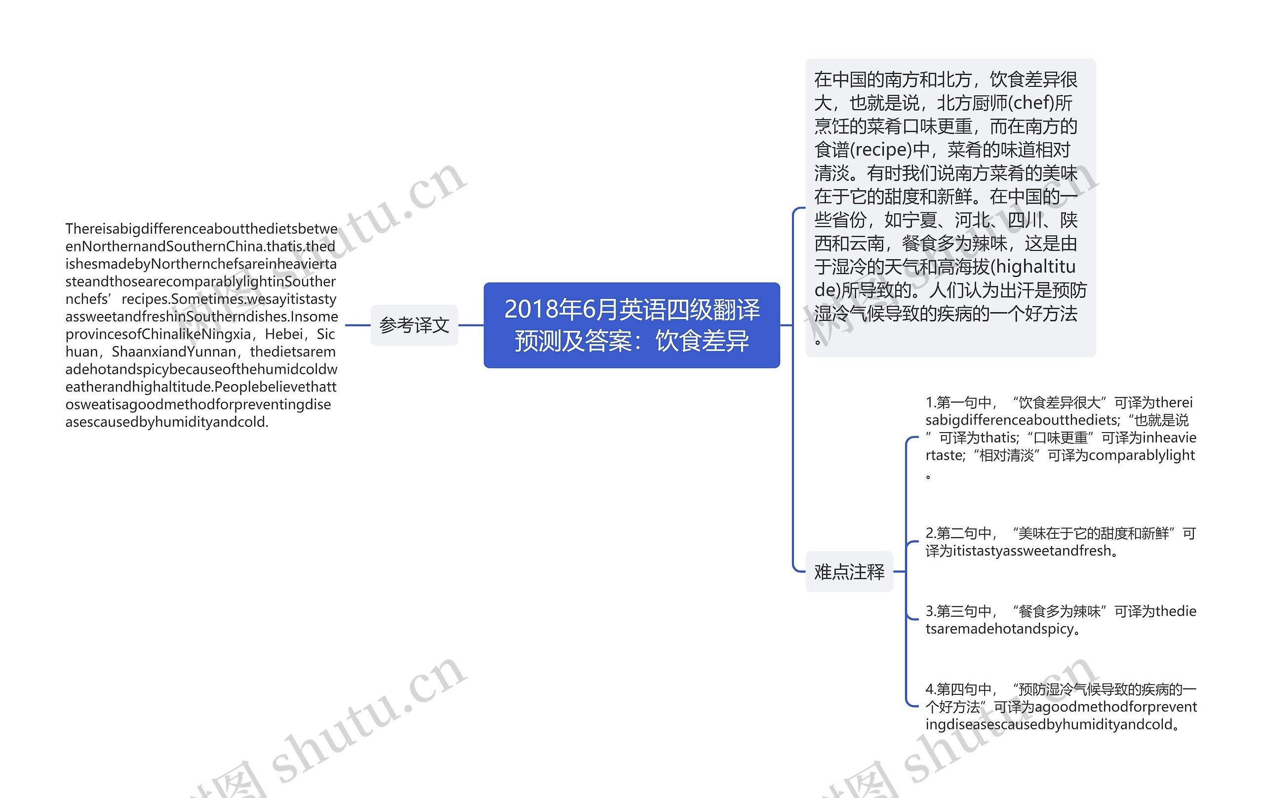 2018年6月英语四级翻译预测及答案：饮食差异思维导图