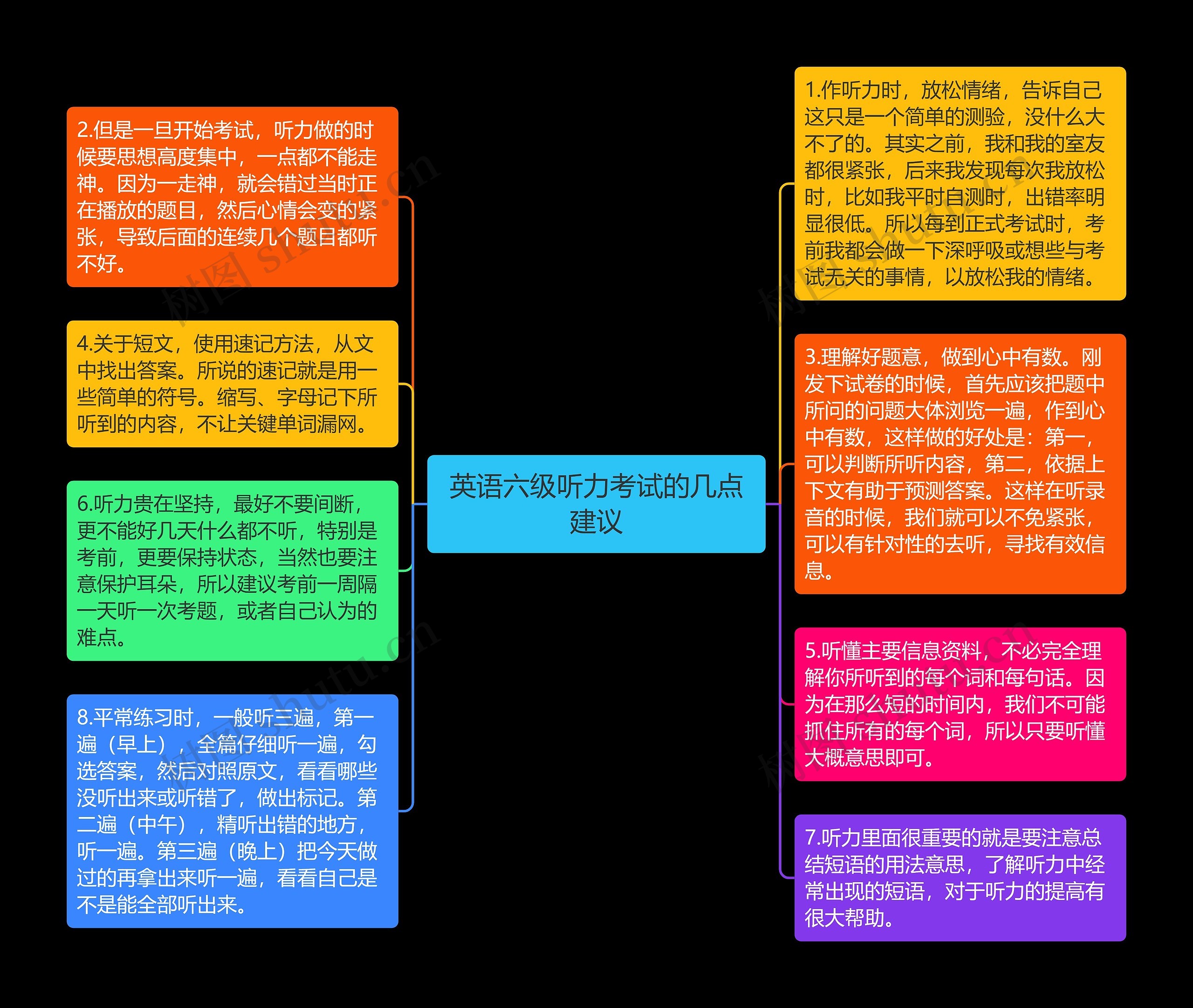 英语六级听力考试的几点建议思维导图