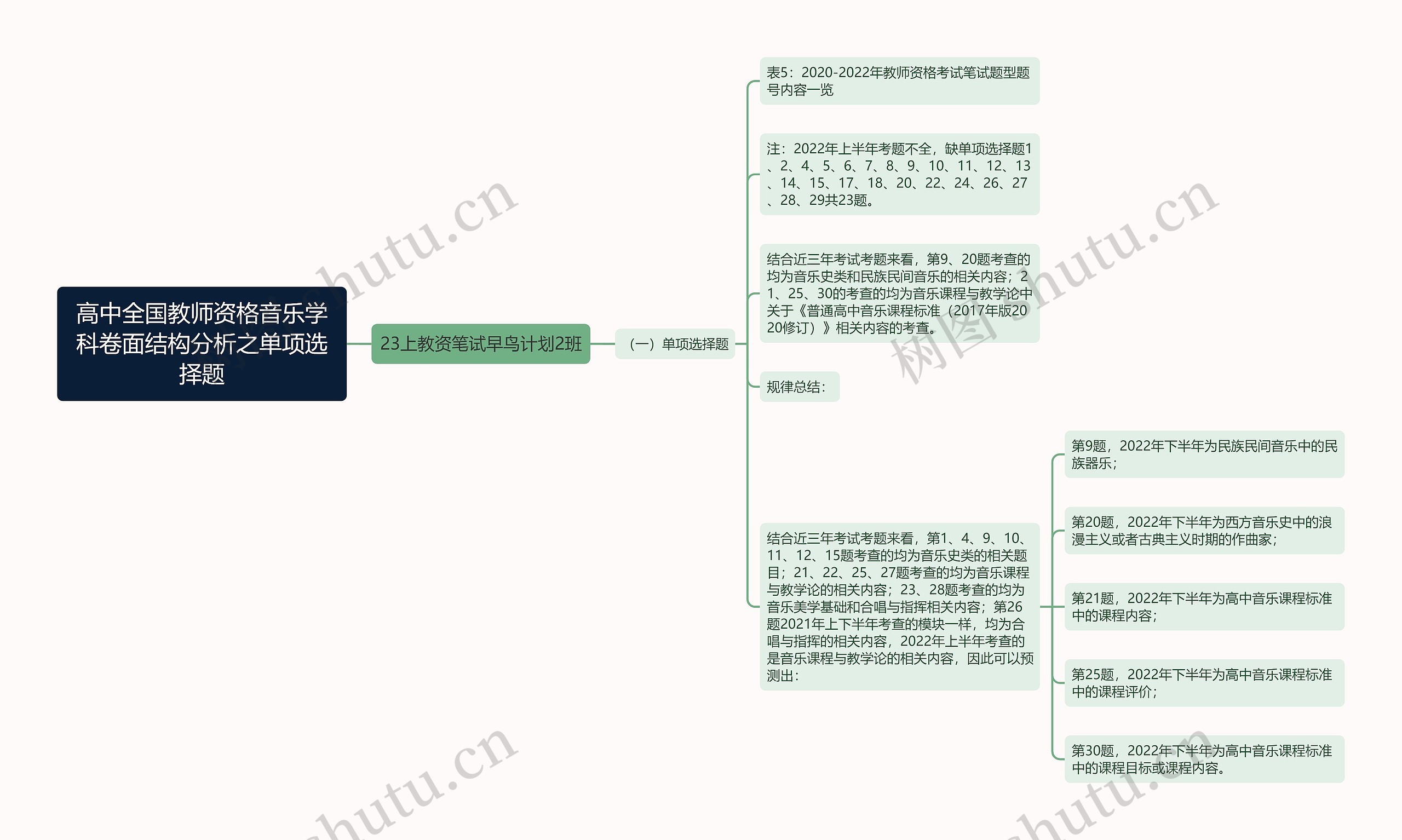 高中全国教师资格音乐学科卷面结构分析之单项选择题