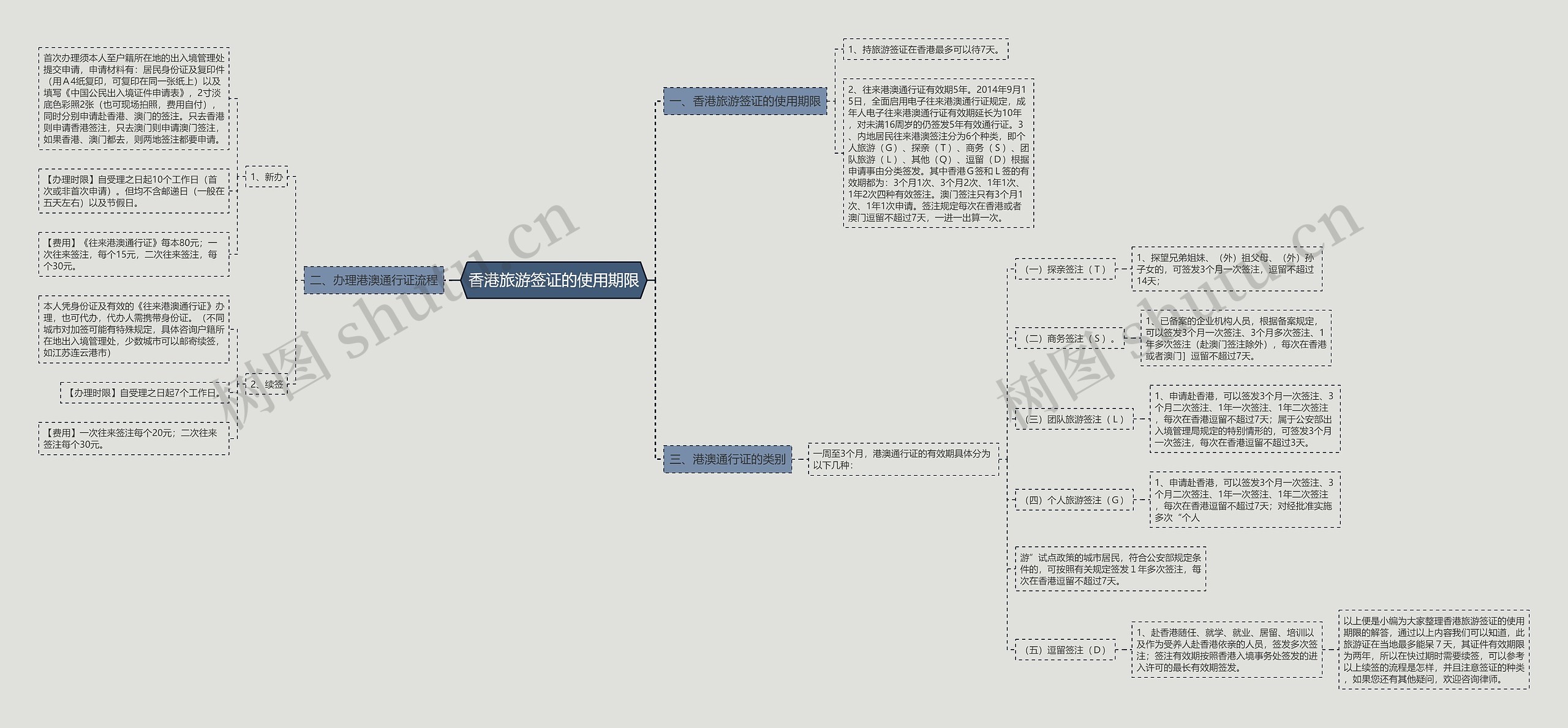 香港旅游签证的使用期限思维导图