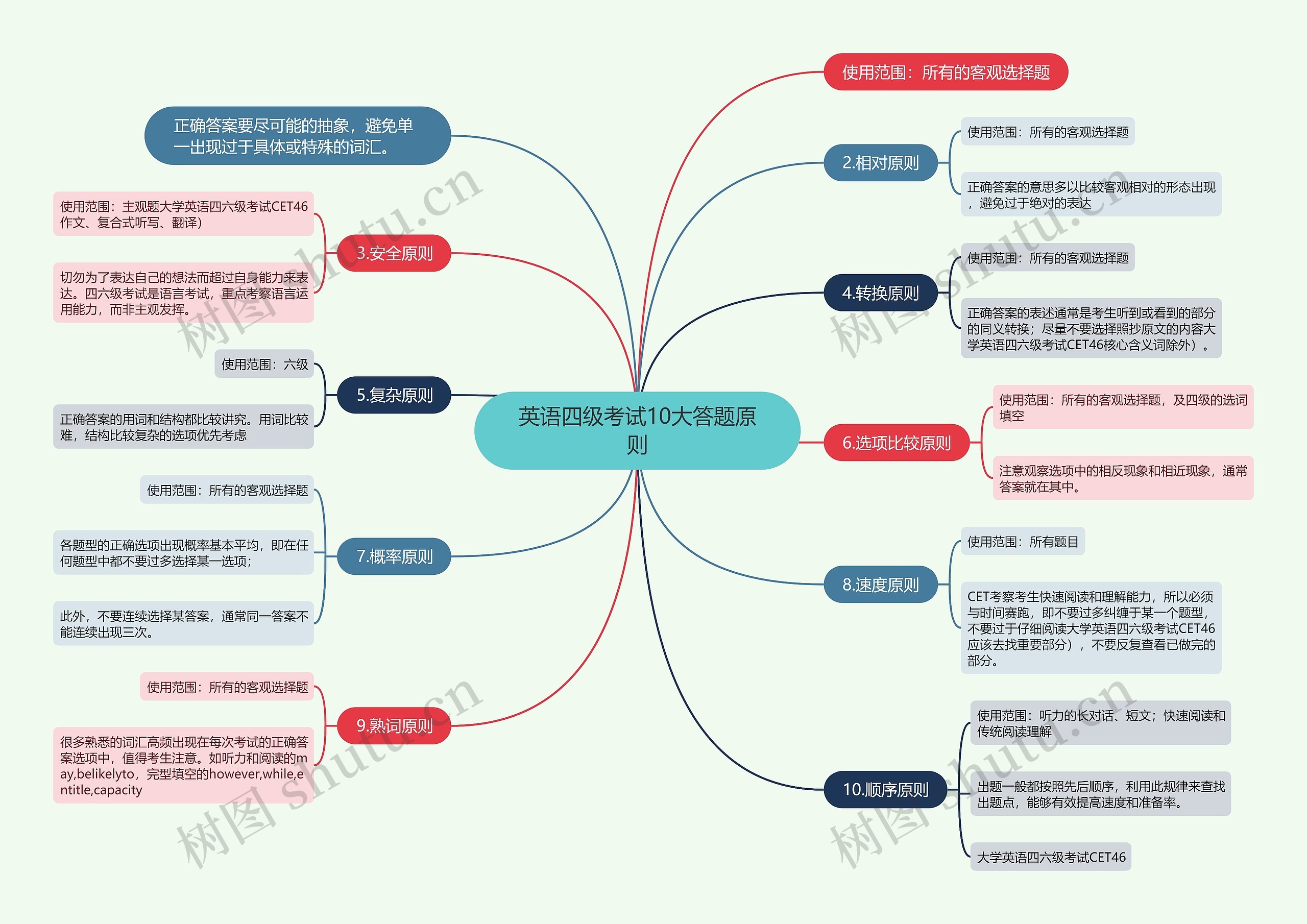英语四级考试10大答题原则思维导图