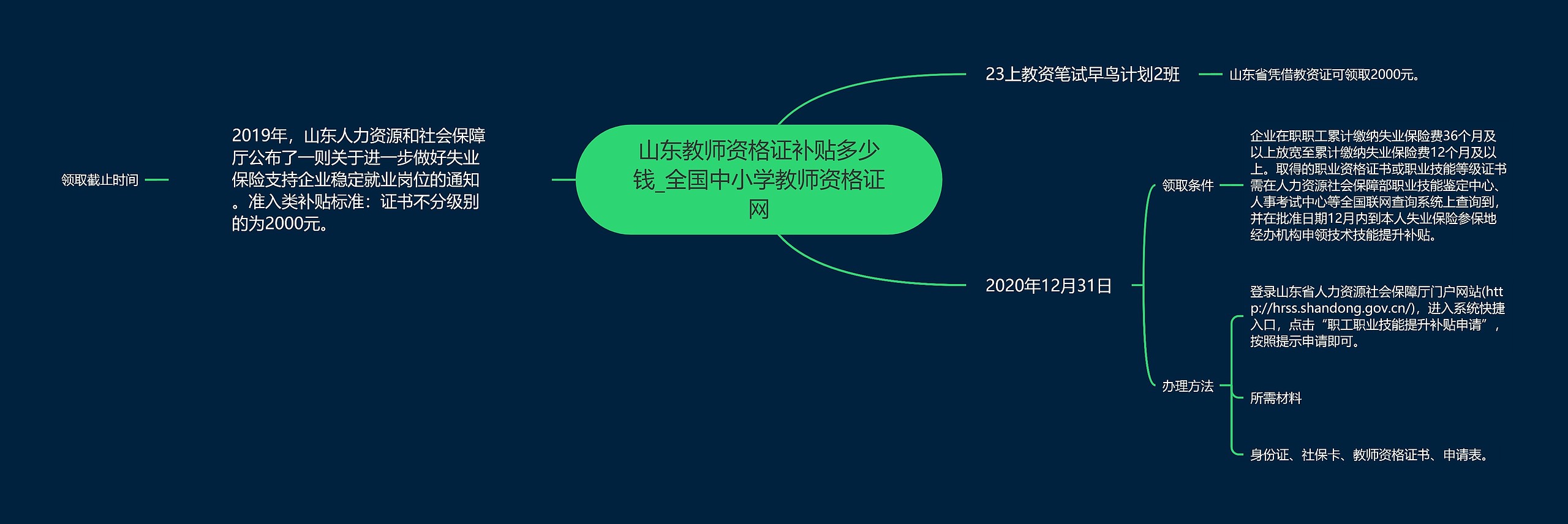 山东教师资格证补贴多少钱_全国中小学教师资格证网思维导图