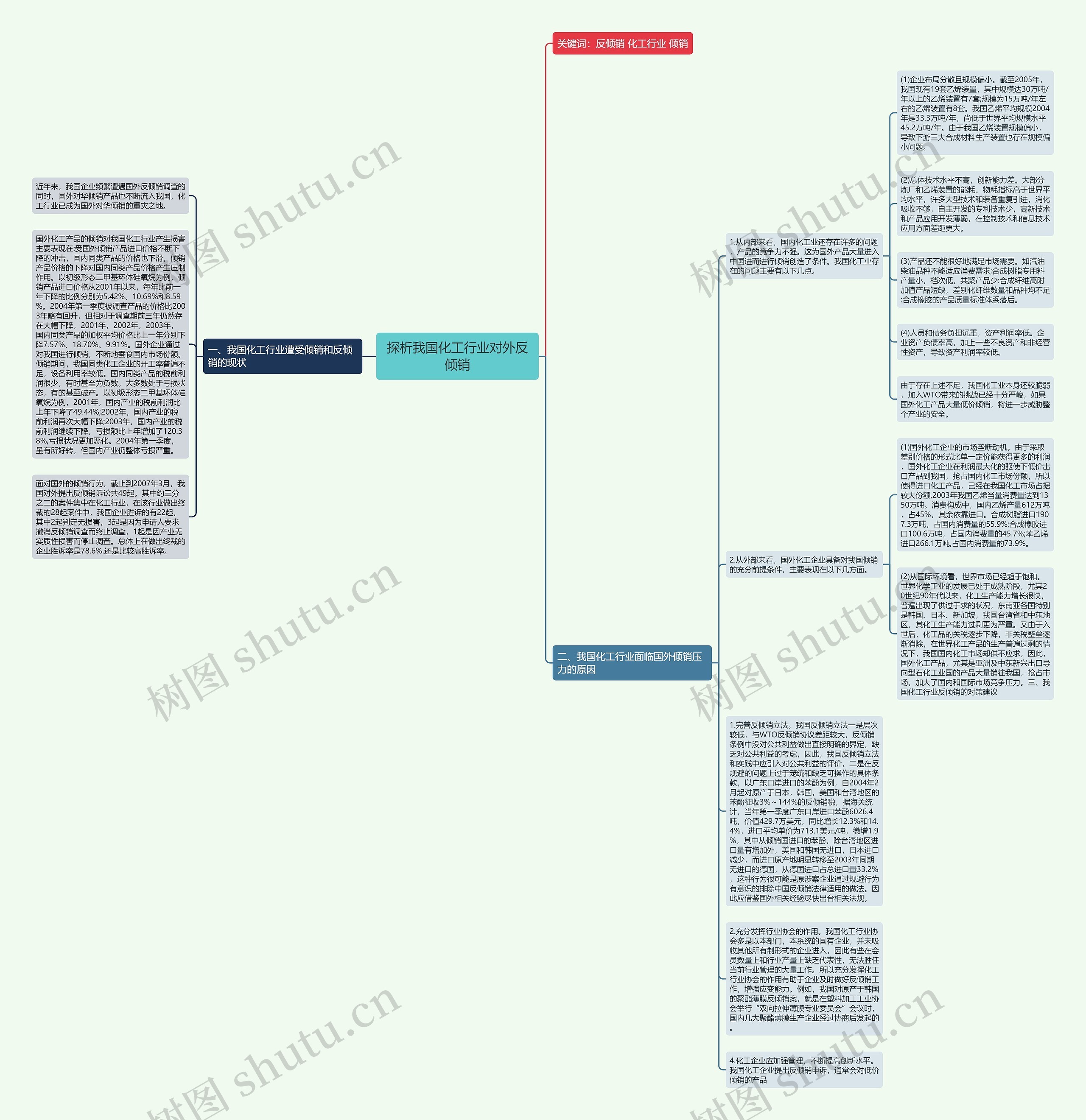 探析我国化工行业对外反倾销思维导图