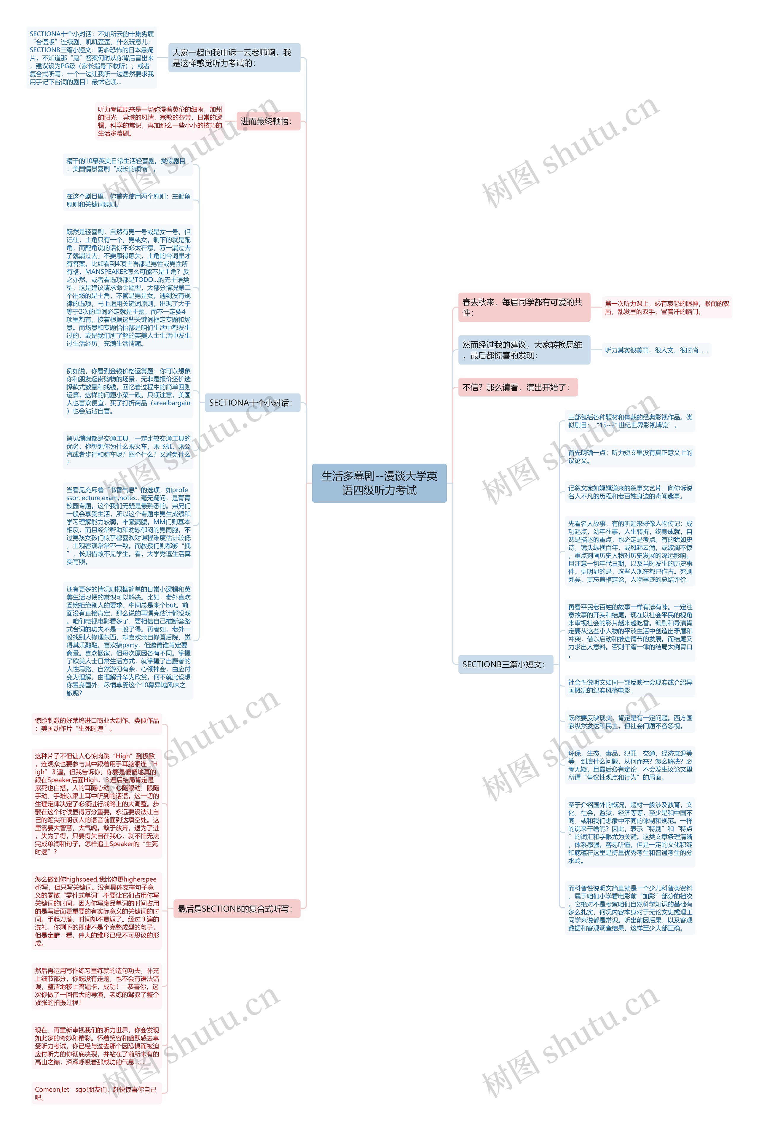 生活多幕剧--漫谈大学英语四级听力考试思维导图