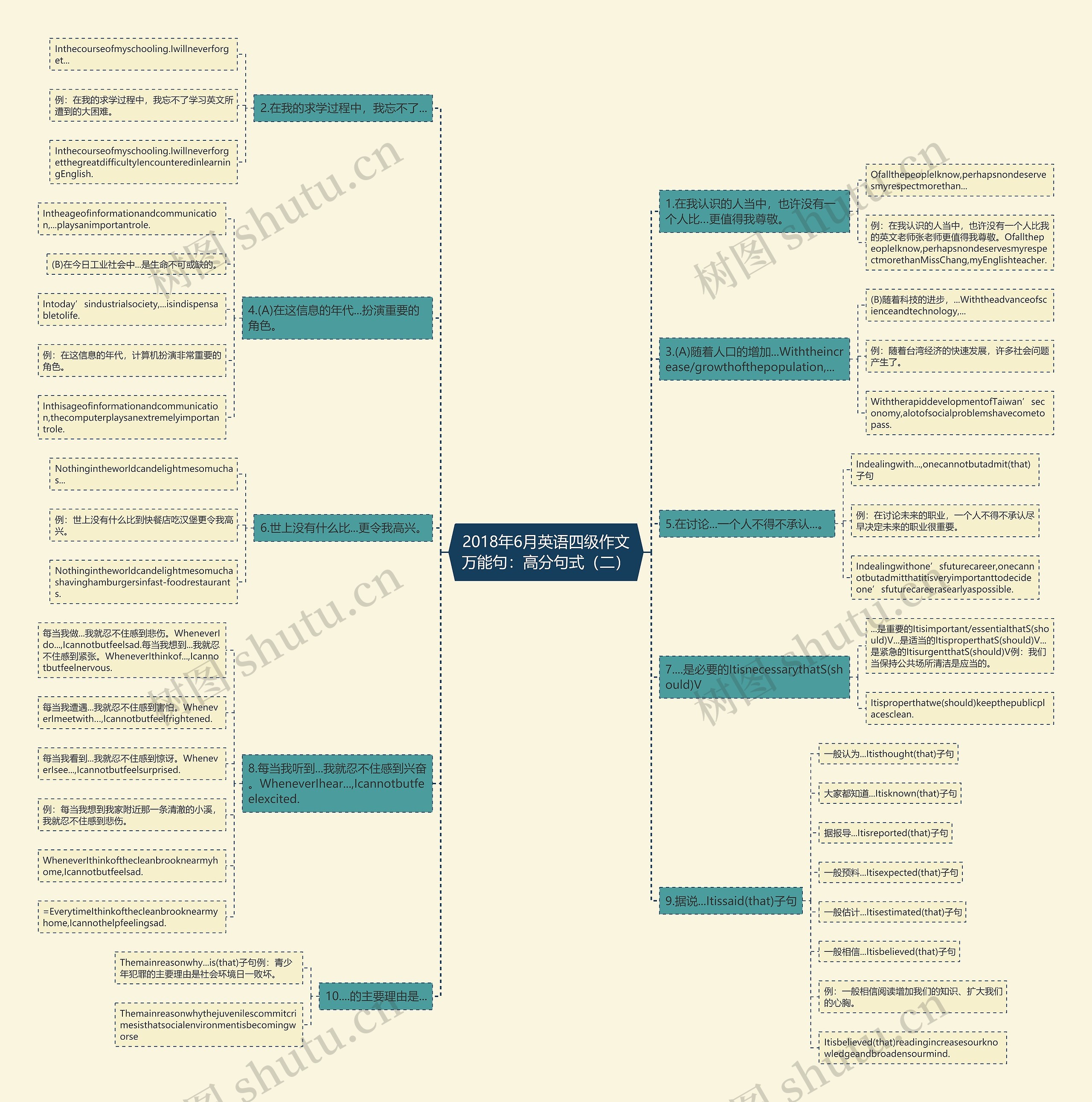 2018年6月英语四级作文万能句：高分句式（二）思维导图