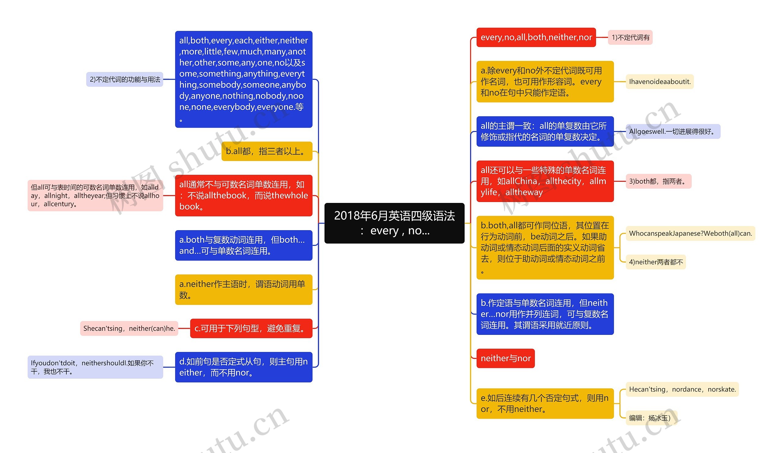 2018年6月英语四级语法：every , no...思维导图